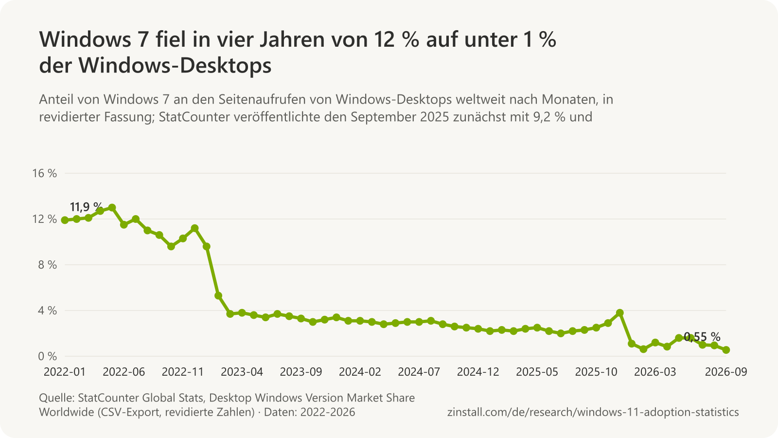 Liniendiagramm des Anteils von Windows 7 an den Seitenaufrufen von Windows-Desktops weltweit nach Monaten, von 11,9 % (2022-01) auf 0,55 % (2026-09), mit einem Anstieg von Oktober bis Dezember 2025 in den revidierten Zahlen von StatCounter und einem Rückgang auf etwa 1 % im Januar 2026.