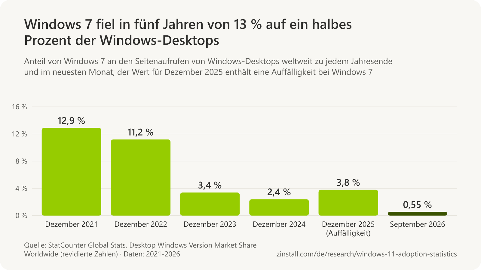 Balkendiagramm des Anteils von Windows 7 an den Seitenaufrufen von Windows-Desktops weltweit: 12,9 % im Dezember 2021, 11,2 % im Dezember 2022, 3,4 % im Dezember 2023, 2,4 % im Dezember 2024, 3,8 % im Dezember 2025 und 0,55 % im September 2026.