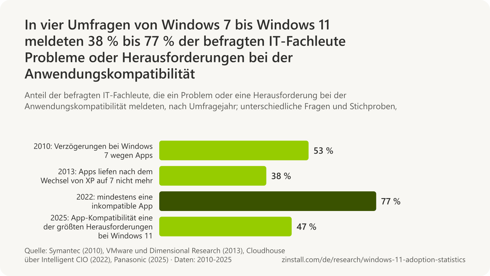 Horizontales Balkendiagramm von vier Umfrageergebnissen zur Anwendungskompatibilität: 53 % im Jahr 2010 (Symantec, Verzögerungen bei Windows 7), 38 % im Jahr 2013 (VMware, Apps funktionierten nach XP nicht), 77 % im Jahr 2022 (Cloudhouse, mindestens eine inkompatible App) und 47 % im Jahr 2025 (Panasonic, eine der größten Herausforderungen bei Windows 11).