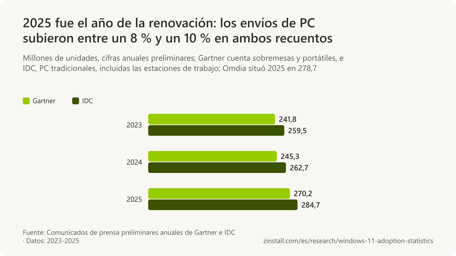 Gráfico de barras agrupadas de los envíos mundiales de PC por año: Gartner, 241,8 millones en 2023, 245,3 millones en 2024 y 270,2 millones en 2025; IDC, 259,5 millones, 262,7 millones y 284,7 millones.