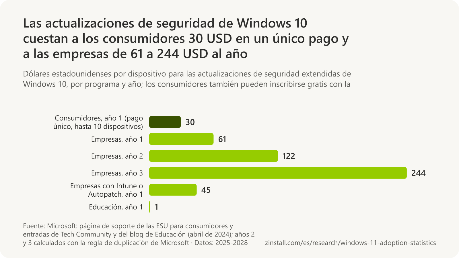 Gráfico de barras horizontales de los precios de las actualizaciones de seguridad extendidas de Windows 10 en dólares estadounidenses por dispositivo: consumidores, 30 USD en un pago único para el año 1; empresas, 61 USD el año 1, 122 USD el año 2 y 244 USD el año 3; 45 USD el año 1 con gestión mediante Intune o Autopatch, y 1 USD para educación el año 1.