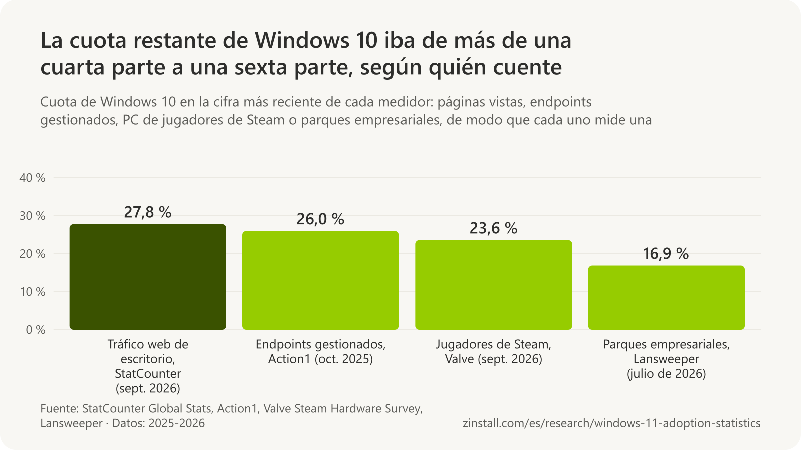 Gráfico de barras de la cuota restante de Windows 10 por medidor: 27,8 % del tráfico web de escritorio (StatCounter, septiembre de 2026), 26,0 % de los endpoints gestionados (Action1, octubre de 2025), 23,6 % de los jugadores de Steam (Valve, septiembre de 2026) y 16,9 % de los dispositivos de parques empresariales (Lansweeper, julio de 2026).