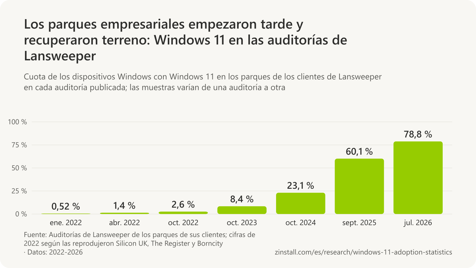 Gráfico de barras de la cuota de Windows 11 entre los dispositivos Windows de las auditorías de Lansweeper: 0,52 % en enero de 2022, 1,44 % en abril de 2022, 2,61 % en octubre de 2022, 8,4 % en octubre de 2023, 23,1 % en octubre de 2024, 60,1 % en septiembre de 2025 y 78,8 % en julio de 2026.