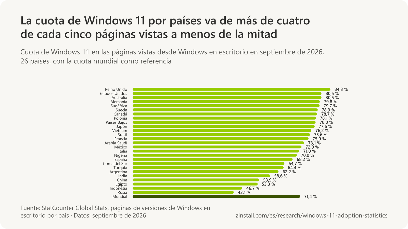 Gráfico de barras horizontales de la cuota de Windows 11 en las páginas vistas desde Windows en escritorio por país en septiembre de 2026, del 84,3 % del Reino Unido al 43,1 % de Rusia, frente al 71,4 % mundial (StatCounter).