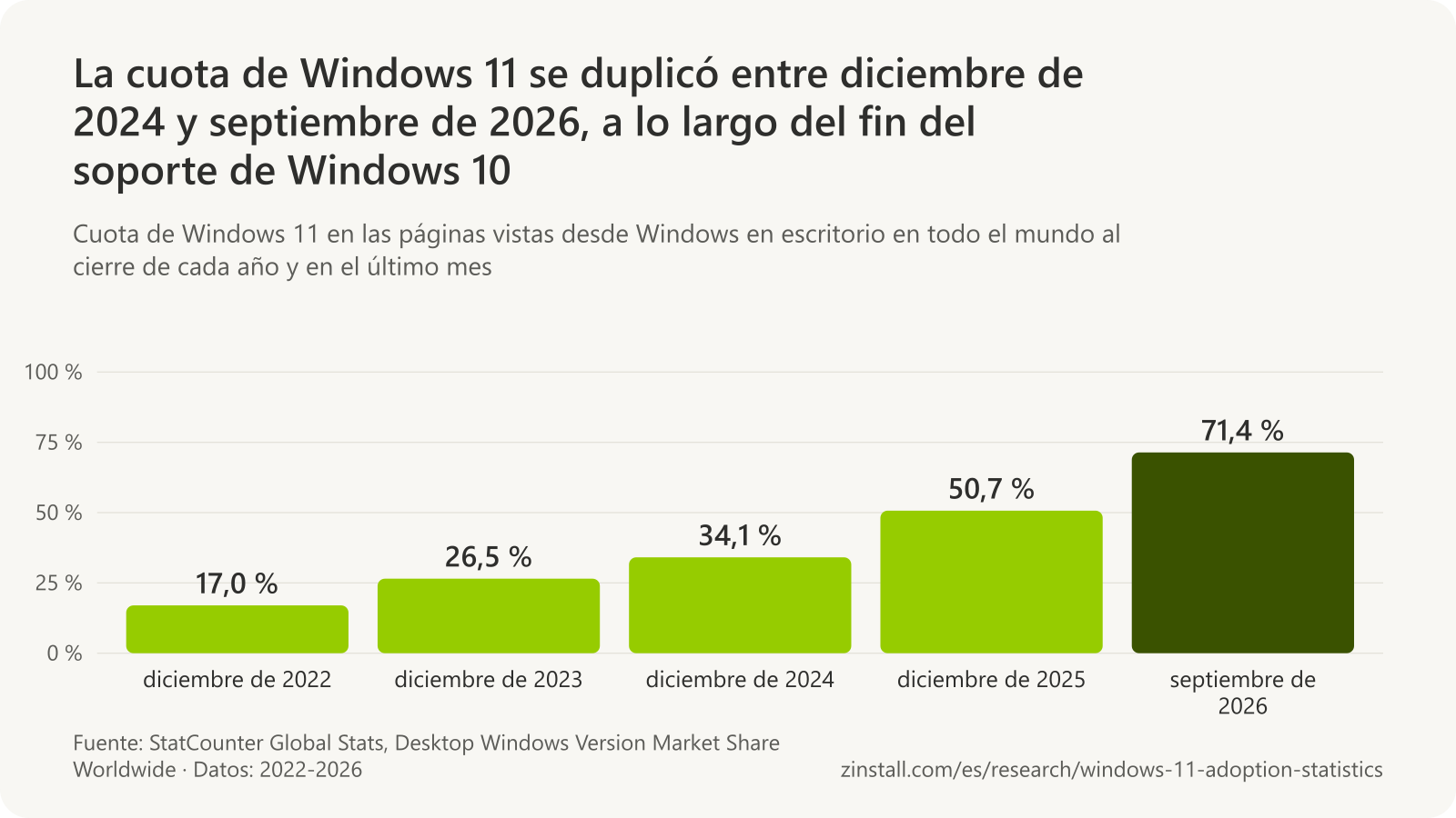 Gráfico de barras de la cuota de Windows 11 en las páginas vistas desde Windows en escritorio en todo el mundo: 17,0 % en diciembre de 2022, 26,5 % en diciembre de 2023, 34,1 % en diciembre de 2024, 50,7 % en diciembre de 2025 y 71,4 % en septiembre de 2026.