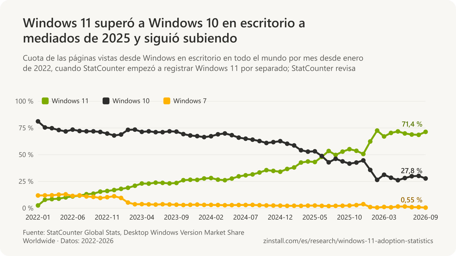 Gráfico de líneas de las cuotas de las versiones de Windows en escritorio en todo el mundo según StatCounter, por mes: Windows 11 subió del 2,6 % en 2022-01 al 71,4 % en 2026-09 y superó a Windows 10 en julio de 2025; Windows 10 cayó del 81,2 % al 27,8 %; Windows 7 cayó del 11,9 % al 0,55 %.