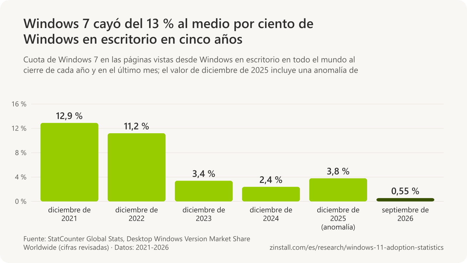Gráfico de barras de la cuota de Windows 7 en las páginas vistas desde Windows en escritorio en todo el mundo: 12,9 % en diciembre de 2021, 11,2 % en diciembre de 2022, 3,4 % en diciembre de 2023, 2,4 % en diciembre de 2024, 3,8 % en diciembre de 2025 y 0,55 % en septiembre de 2026.