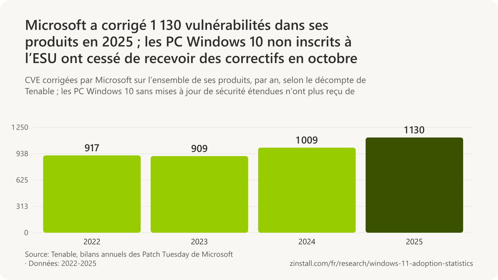 Graphique à barres des vulnérabilités corrigées par Microsoft chaque année selon le décompte de Tenable : 917 en 2022, 909 en 2023, 1 009 en 2024 et 1 130 en 2025.