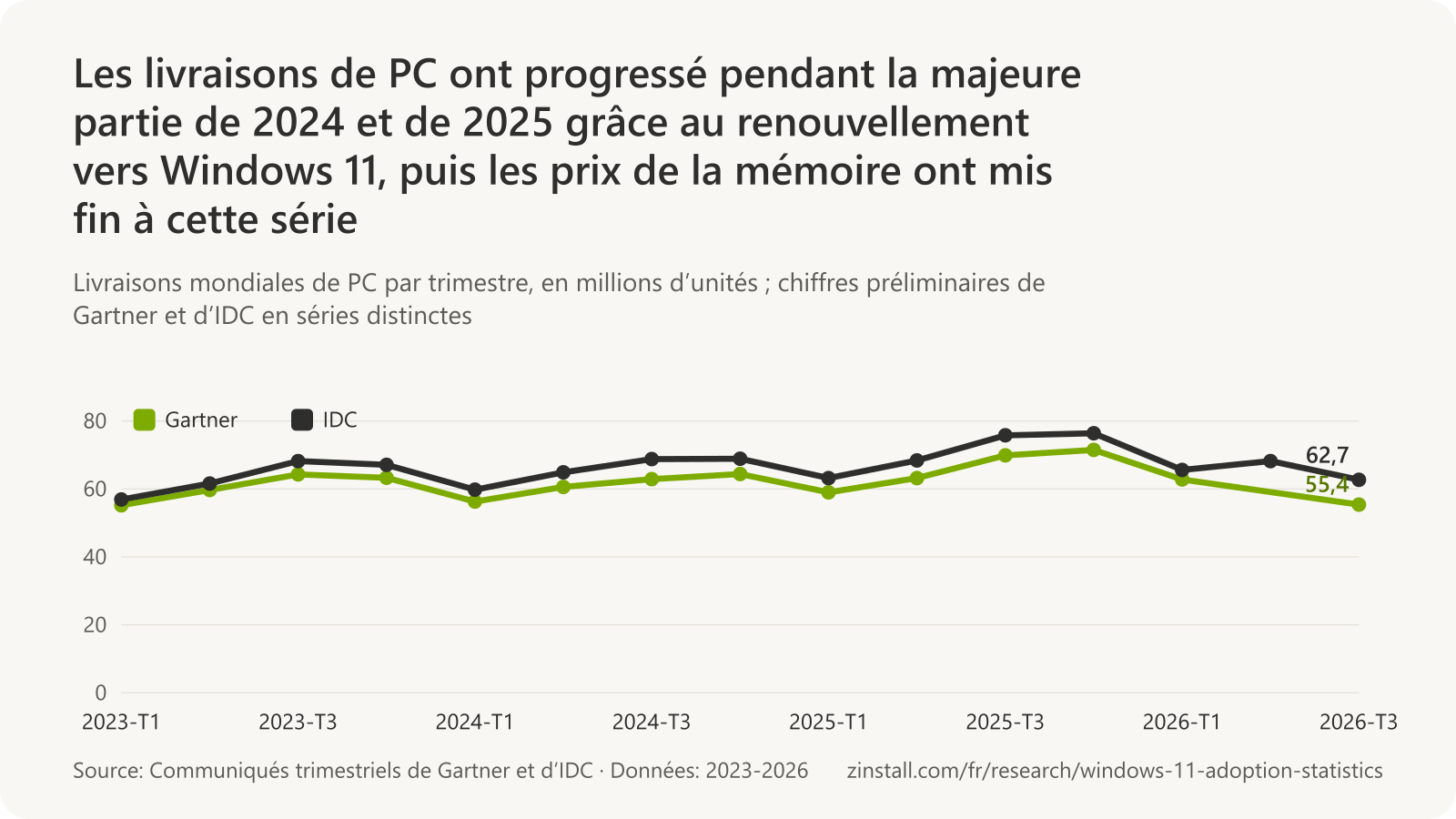 Graphique linéaire des livraisons mondiales de PC par trimestre, du premier trimestre 2023 au troisième trimestre 2026, Gartner et IDC en séries distinctes : les deux ont progressé tout au long de 2025 jusqu’à des pics de 71,5 millions (Gartner, quatrième trimestre 2025) et 76,4 millions (IDC, quatrième trimestre 2025), puis sont tombées à 55,4 millions et 62,7 millions au troisième trimestre 2026.