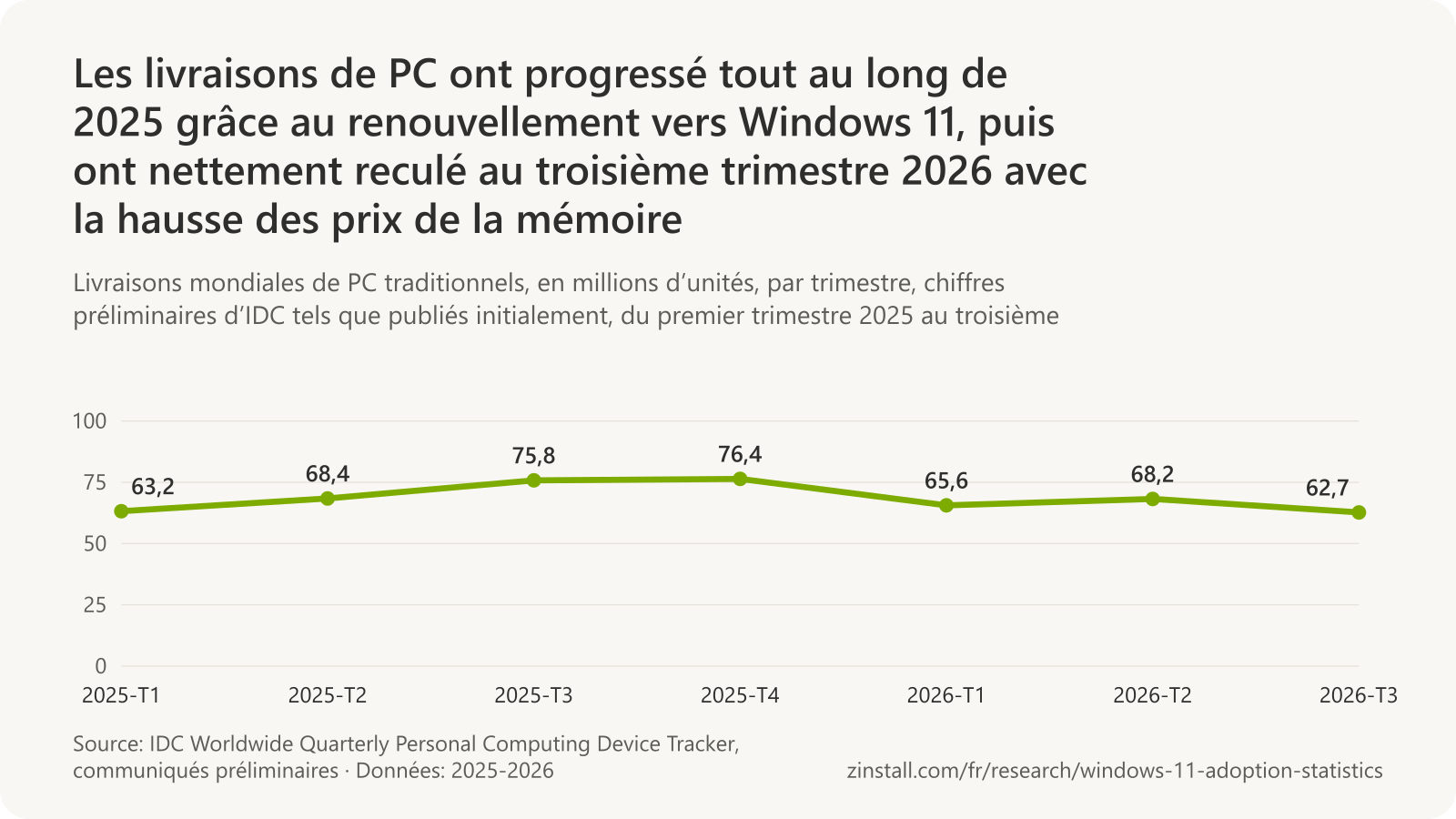 Graphique linéaire des livraisons mondiales de PC par trimestre selon IDC : 63,2 millions au 1er trimestre 2025, 68,4 millions au 2e trimestre 2025, 75,8 millions au 3e trimestre 2025, 76,4 millions au 4e trimestre 2025, 65,6 millions au 1er trimestre 2026, 68,2 millions au 2e trimestre 2026 et 62,7 millions au 3e trimestre 2026.