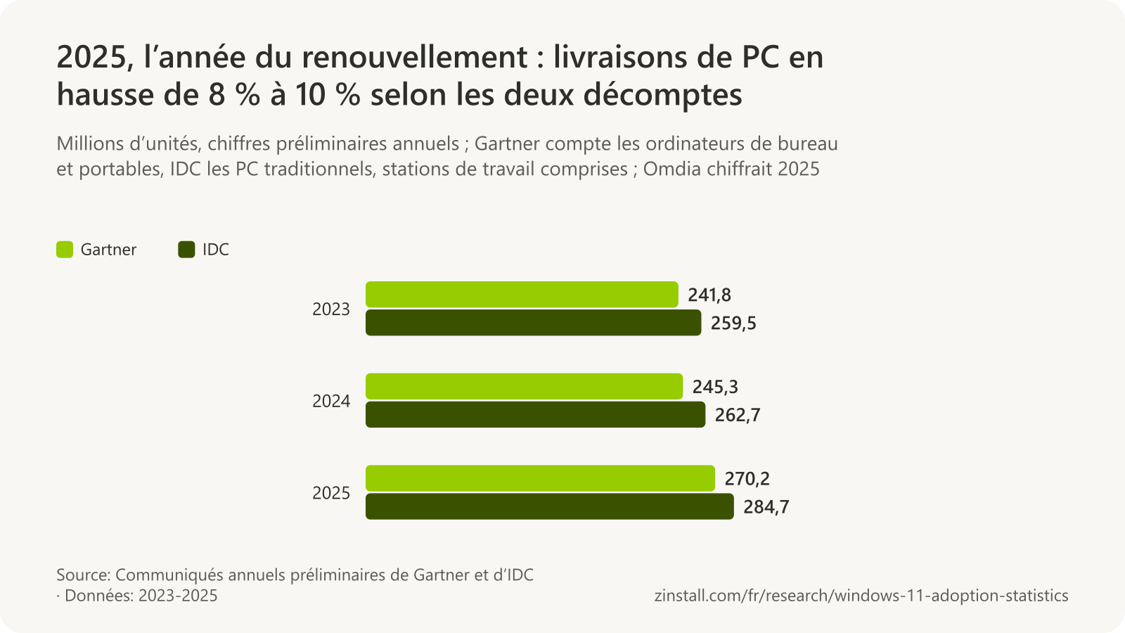 Graphique à barres groupées des livraisons mondiales de PC par an : Gartner, 241,8 millions en 2023, 245,3 millions en 2024 et 270,2 millions en 2025 ; IDC, 259,5 millions, 262,7 millions et 284,7 millions.