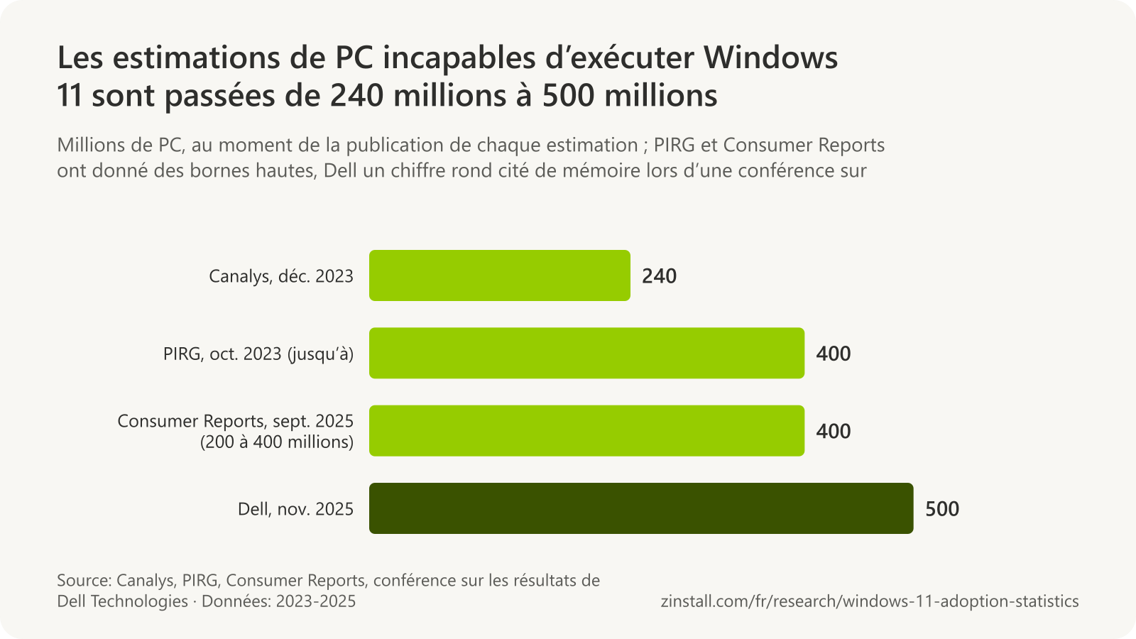 Graphique à barres horizontales des estimations de PC incapables d’exécuter Windows 11 : Canalys 240 millions (décembre 2023), PIRG jusqu’à 400 millions (octobre 2023), Consumer Reports 200 à 400 millions (septembre 2025) et Dell 500 millions (novembre 2025).