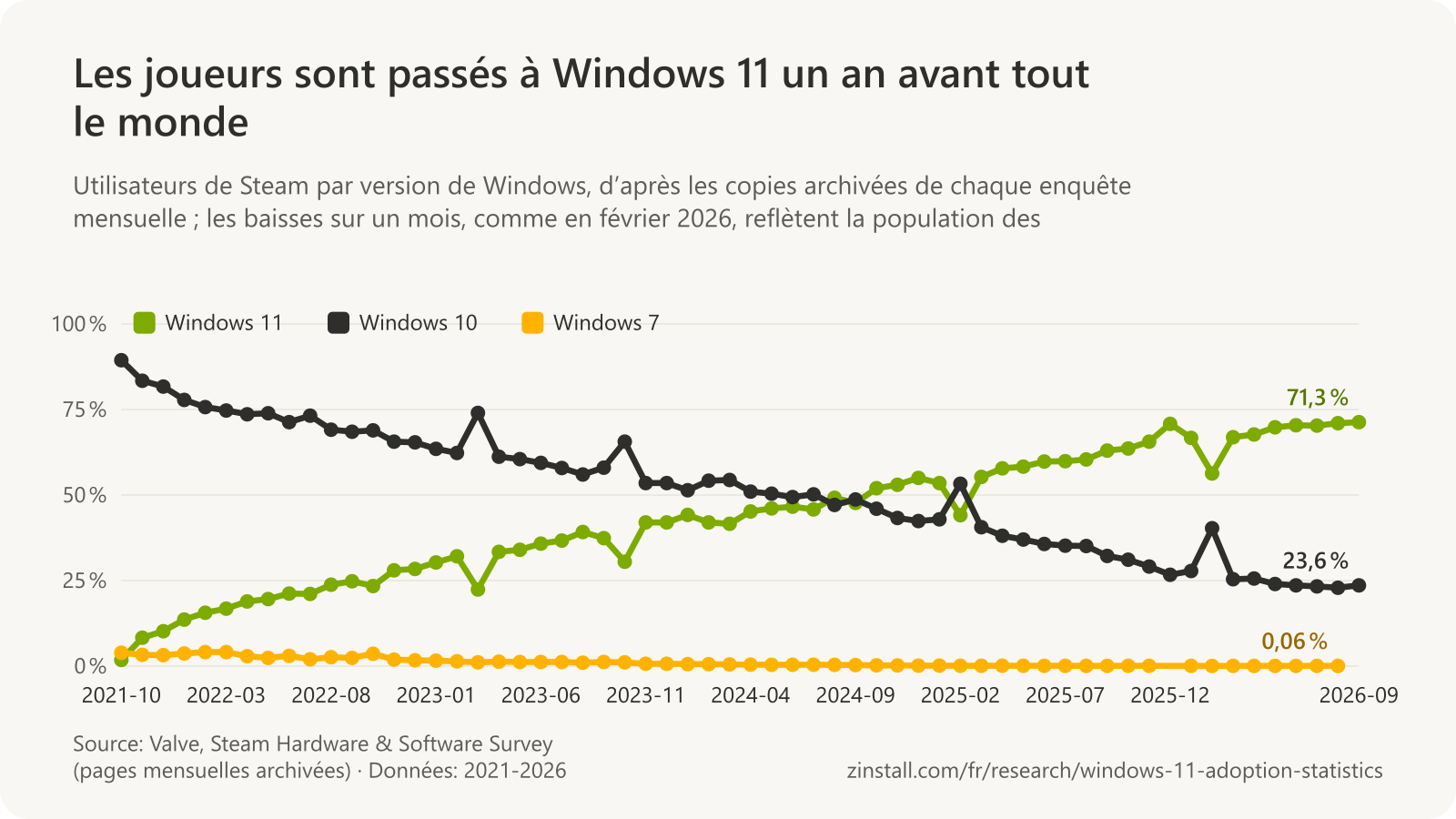 Graphique linéaire des parts des versions de Windows dans la Steam Hardware Survey, par mois : Windows 11 est passé de 1,8 % en 2021-10 à 71,3 % en 2026-09, dépassant Windows 10 en août 2024 ; Windows 10 est passé de 89,4 % à 23,6 %.