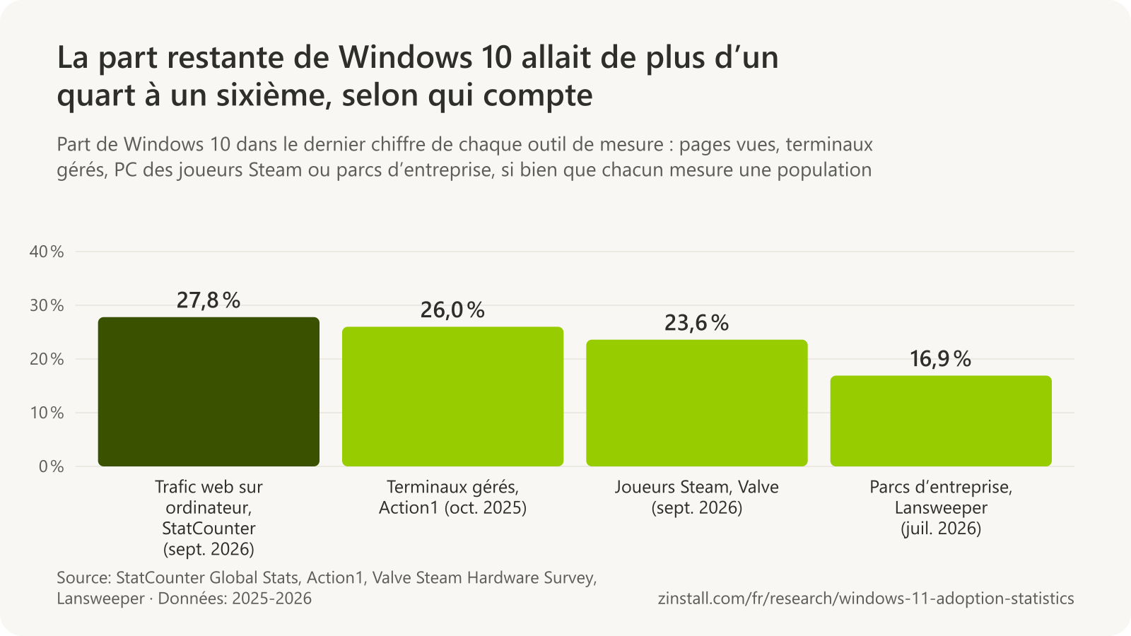Graphique à barres de la part restante de Windows 10 par outil de mesure : 27,8 % du trafic web sur ordinateur (StatCounter, septembre 2026), 26,0 % des terminaux gérés (Action1, octobre 2025), 23,6 % des joueurs Steam (Valve, septembre 2026) et 16,9 % des appareils des parcs d’entreprise (Lansweeper, juillet 2026).