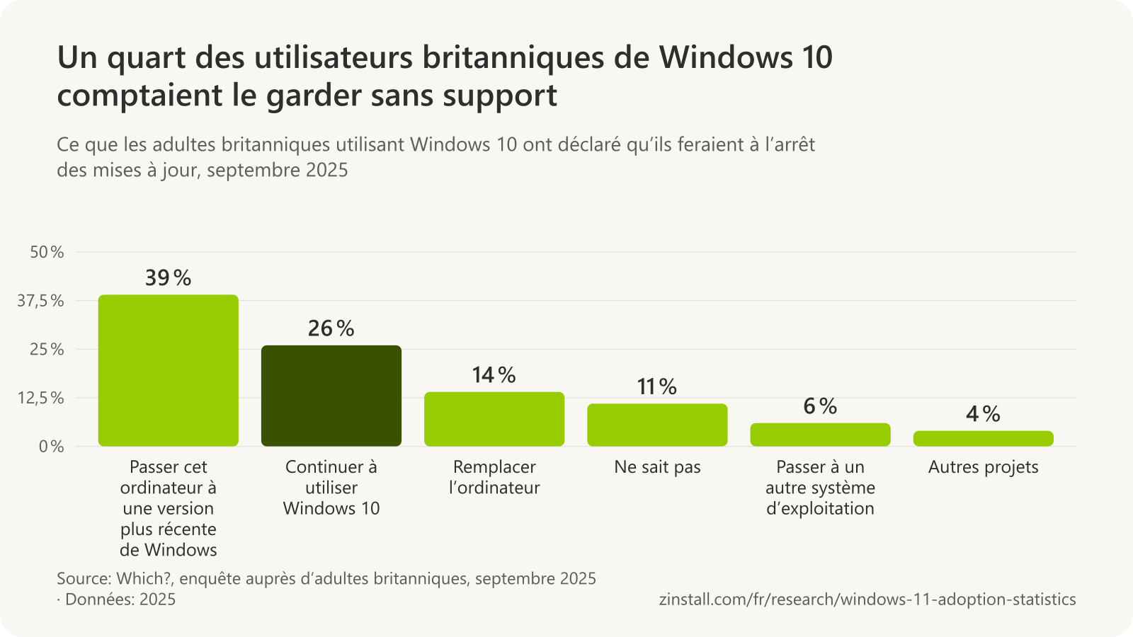 Graphique à barres de ce que les adultes britanniques utilisant Windows 10 ont déclaré qu’ils feraient à l’arrêt des mises à jour (Which?, septembre 2025) : passer cet ordinateur à une version plus récente de Windows (39 %), continuer à utiliser Windows 10 (26 %), remplacer l’ordinateur (14 %), ne sait pas (11 %), passer à un autre système d’exploitation (6 %), autres projets (4 %).