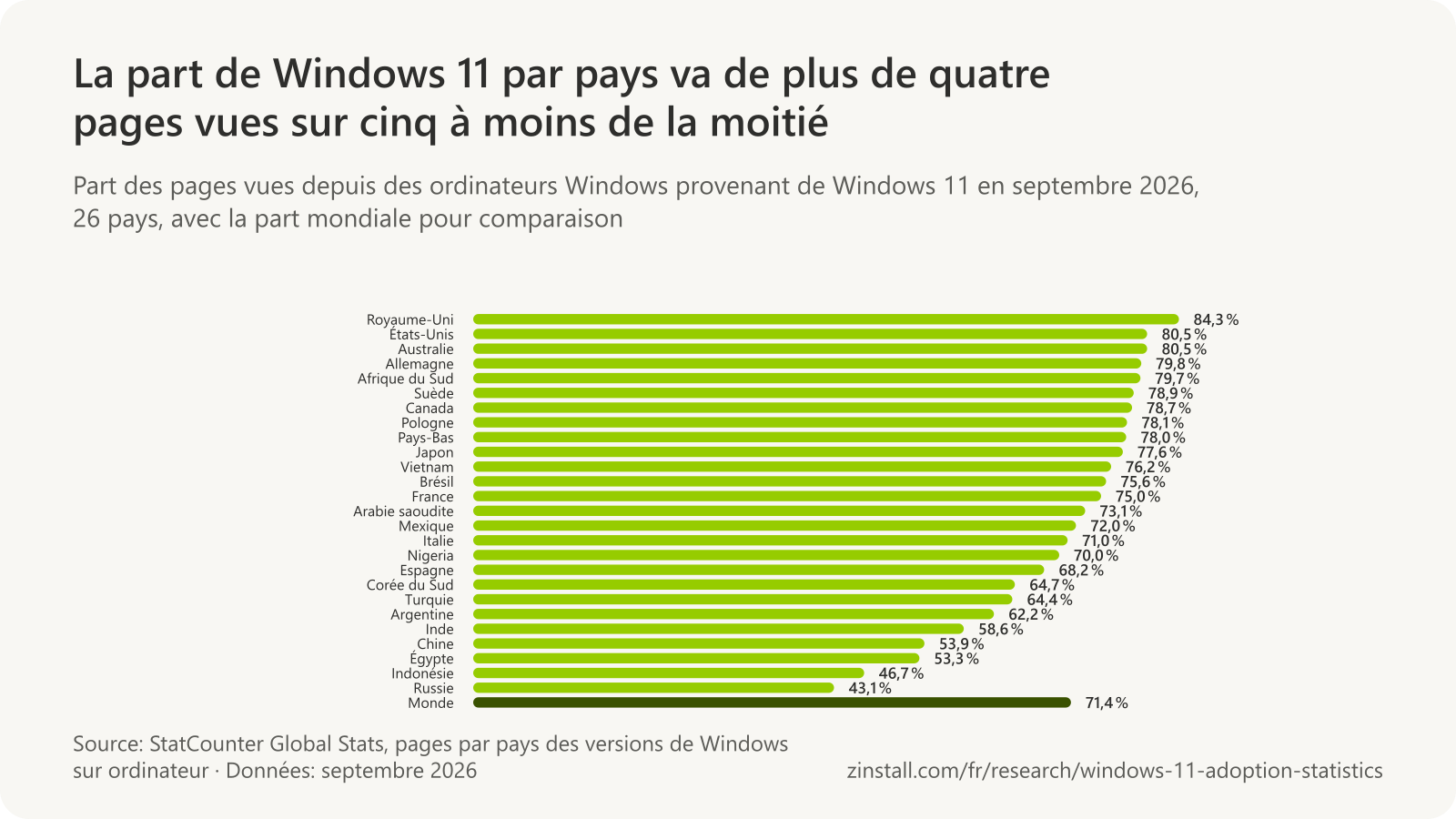 Graphique à barres horizontales de la part de Windows 11 dans les pages vues depuis des ordinateurs Windows par pays en septembre 2026, du Royaume-Uni à 84,3 % à la Russie à 43,1 %, contre 71,4 % dans le monde (StatCounter).