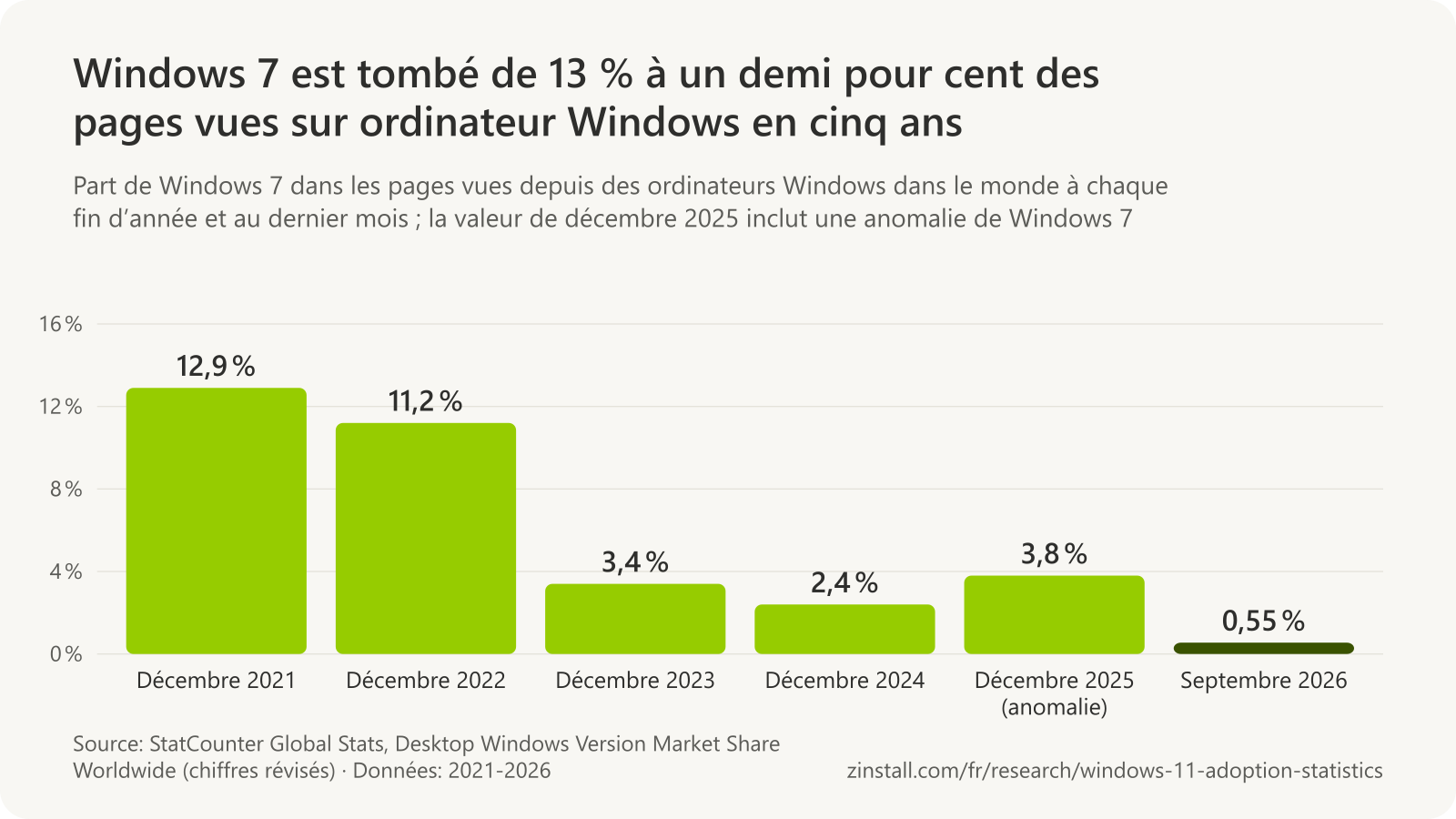 Graphique à barres de la part de Windows 7 dans les pages vues depuis des ordinateurs Windows dans le monde : 12,9 % en décembre 2021, 11,2 % en décembre 2022, 3,4 % en décembre 2023, 2,4 % en décembre 2024, 3,8 % en décembre 2025 et 0,55 % en septembre 2026.