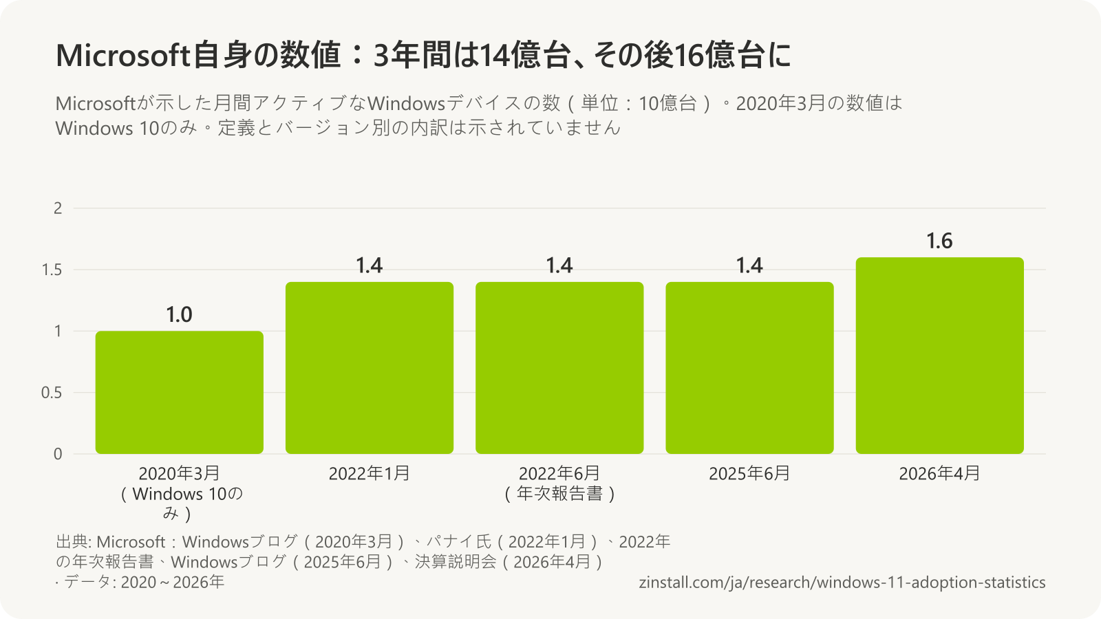 Microsoftが公表した月間アクティブなWindowsデバイスの数の棒グラフ:2020年3月に10億台(Windows 10のみ)、2022年1月、2022年6月、2025年6月に14億台、2026年4月に16億台。