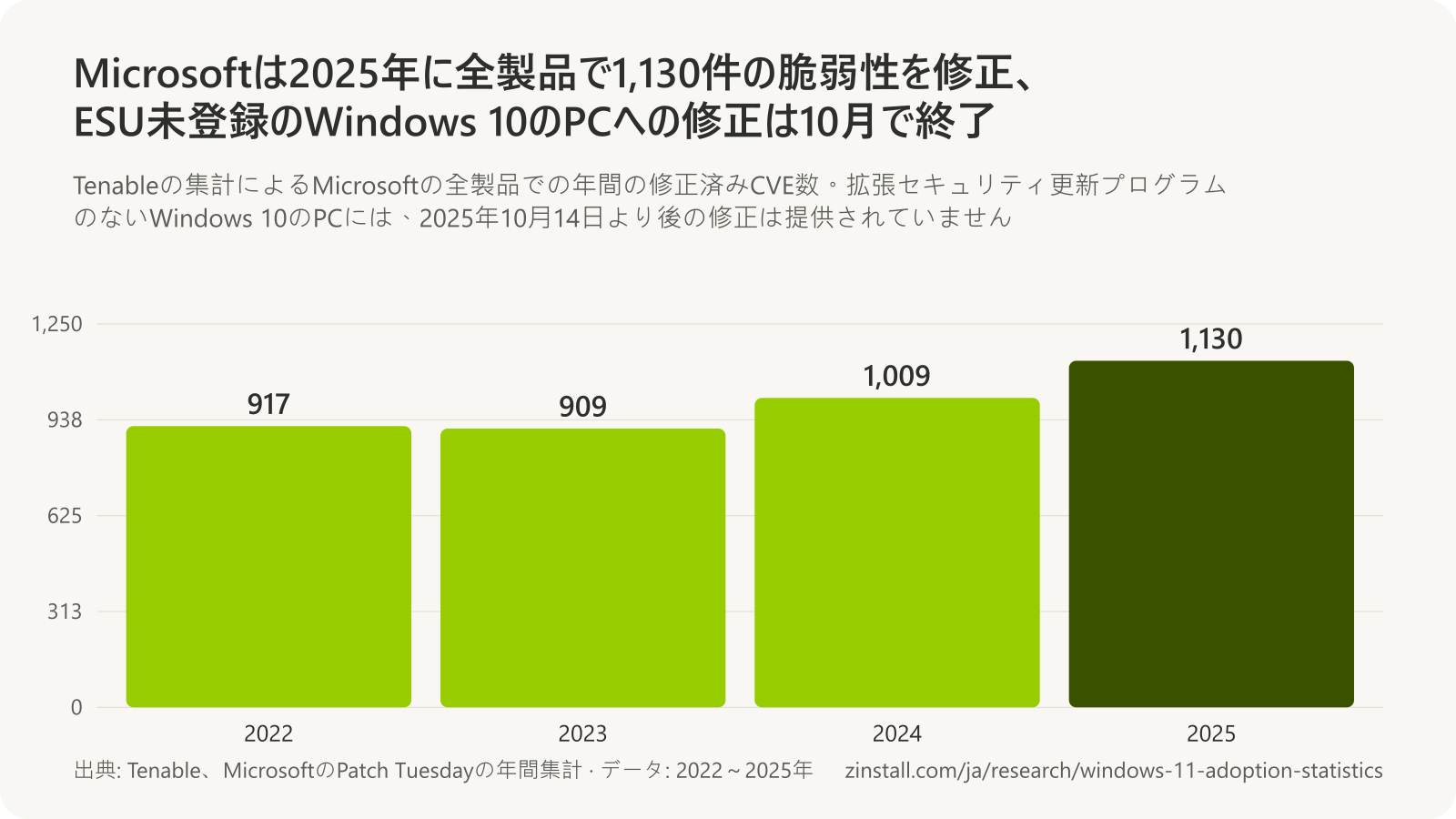 Tenableの集計によるMicrosoftが修正した脆弱性の年間件数の棒グラフ:2022年917件、2023年909件、2024年1,009件、2025年1,130件。