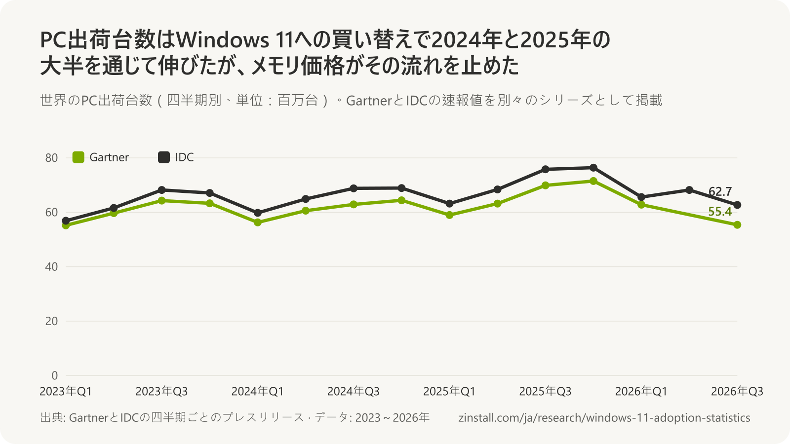 2023年第1四半期から2026年第3四半期までの世界のPC出荷台数の四半期別折れ線グラフ(GartnerとIDCを別々のシリーズで掲載):どちらも2025年を通じて増え、ピークは7,150万台(Gartner、2025年第4四半期)と7,640万台(IDC、2025年第4四半期)で、2026年第3四半期には5,540万台と6,270万台に減少。