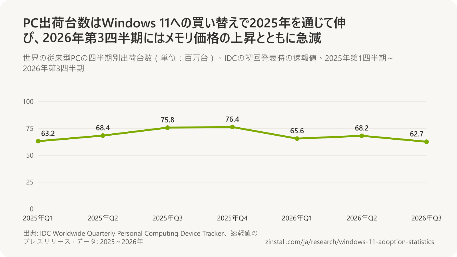 IDCによる世界のPC出荷台数の四半期別折れ線グラフ:2025年Q1 6,320万台、2025年Q2 6,840万台、2025年Q3 7,580万台、2025年Q4 7,640万台、2026年Q1 6,560万台、2026年Q2 6,820万台、2026年Q3 6,270万台。