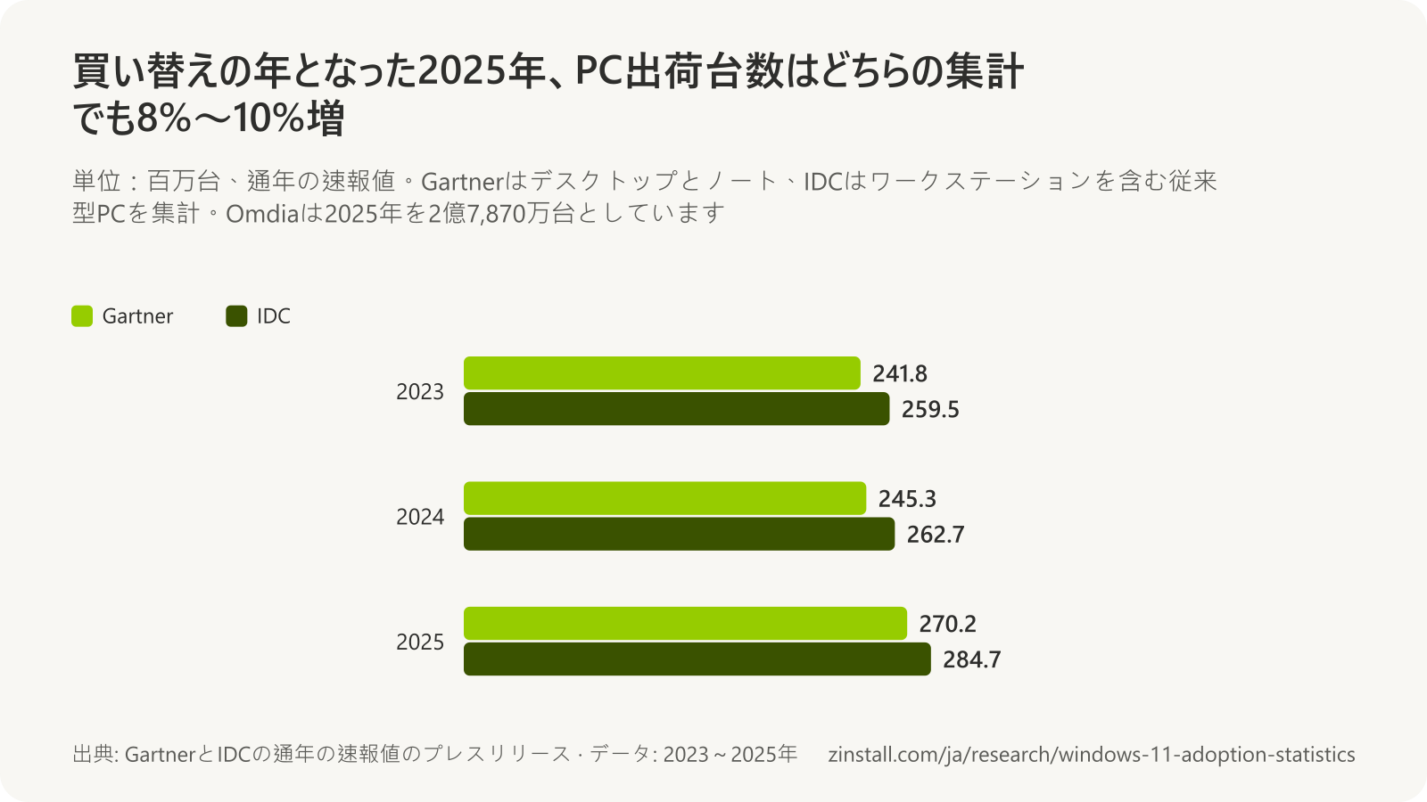 世界のPC出荷台数の年別グループ棒グラフ:Gartnerは2023年2億4,180万台、2024年2億4,530万台、2025年2億7,020万台、IDCは2億5,950万台、2億6,270万台、2億8,470万台。