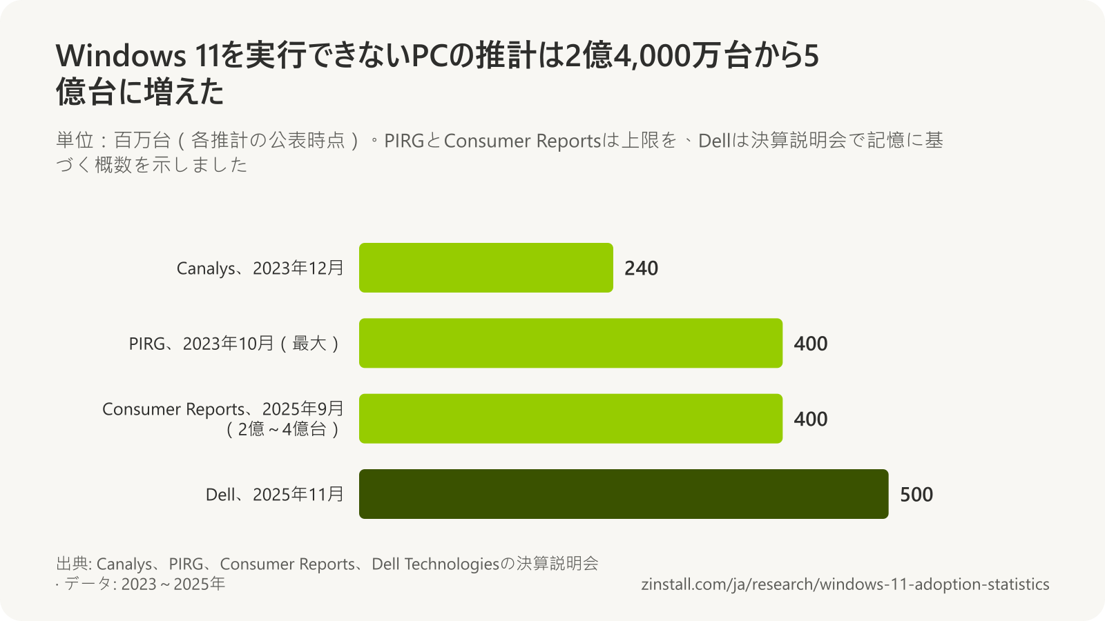 Windows 11を実行できないPCの推計の横棒グラフ:Canalys 2億4,000万台(2023年12月)、PIRG 最大4億台(2023年10月)、Consumer Reports 2億~4億台(2025年9月)、Dell 5億台(2025年11月)。