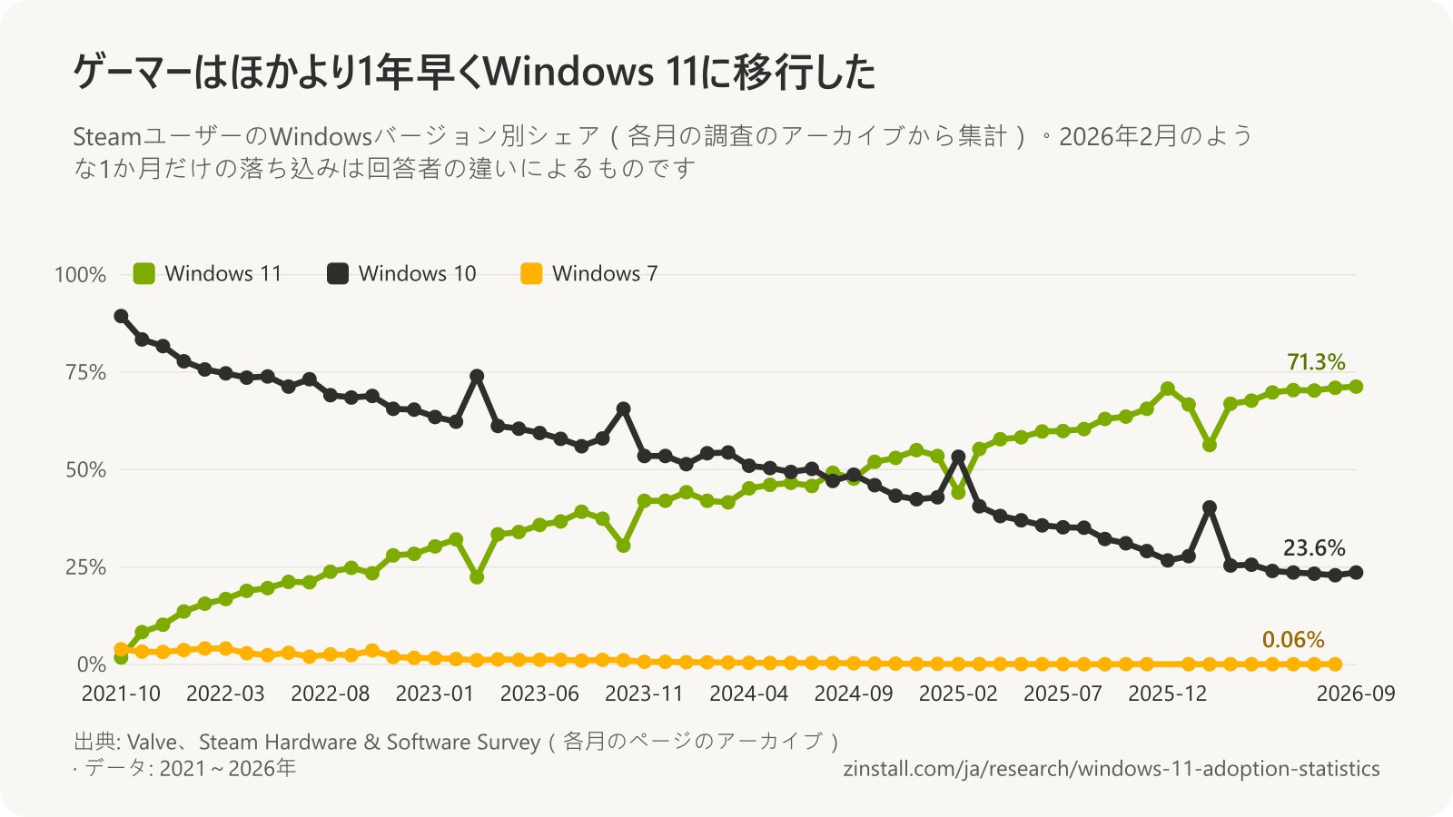 Steam Hardware SurveyのWindowsバージョン別シェアの月別折れ線グラフ:Windows 11は2021-10の1.8%から2026-09の71.3%に上昇し、2024年8月にWindows 10を逆転。Windows 10は89.4%から23.6%に低下。