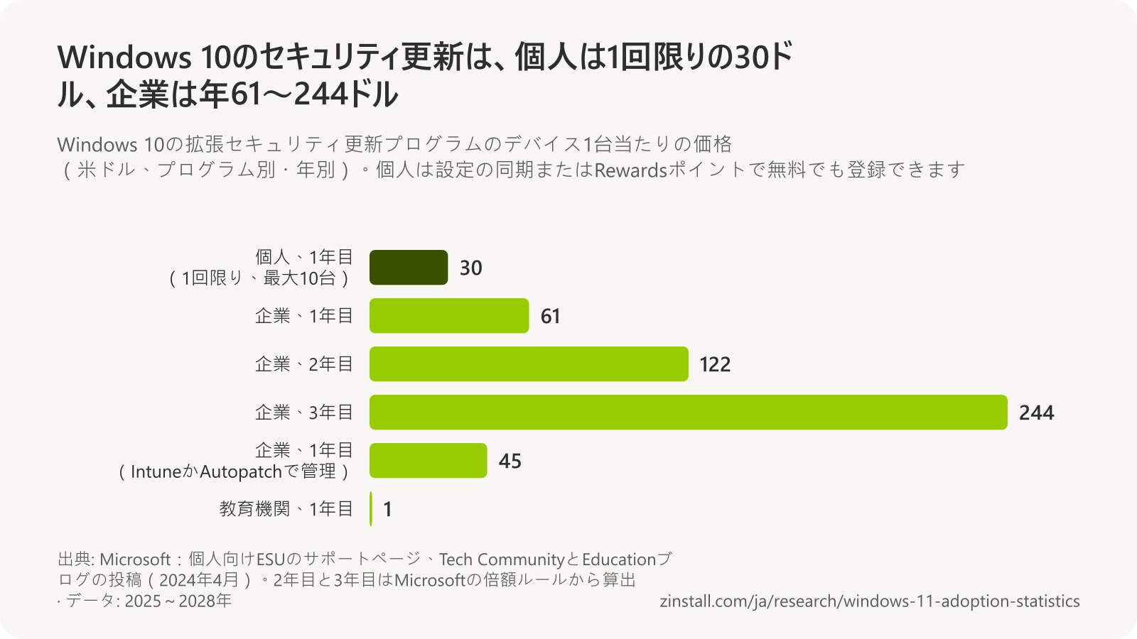 Windows 10の拡張セキュリティ更新プログラムのデバイス1台当たりの価格(米ドル)の横棒グラフ:個人は1年目が1回限りの30ドル、企業は1年目61ドル、2年目122ドル、3年目244ドル、IntuneまたはAutopatchで管理する場合は1年目45ドル、教育機関は1年目1ドル。