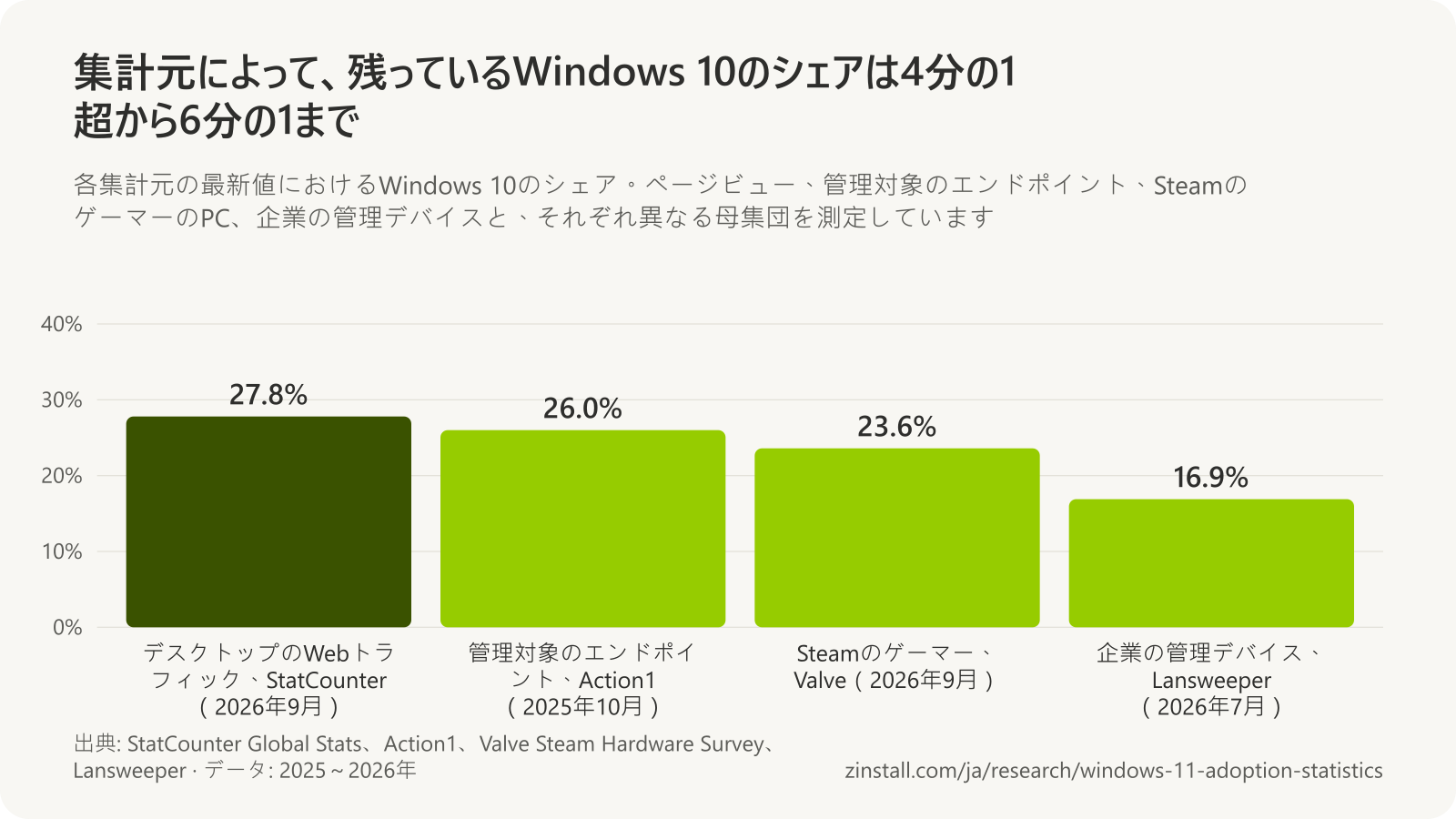 集計元別の残っているWindows 10のシェアの棒グラフ:デスクトップのWebトラフィックの27.8%(StatCounter、2026年9月)、管理対象のエンドポイントの26.0%(Action1、2025年10月)、Steamのゲーマーの23.6%(Valve、2026年9月)、企業の管理デバイスの16.9%(Lansweeper、2026年7月)。
