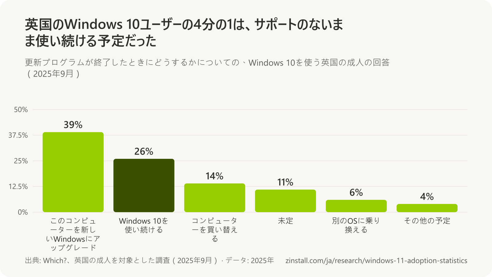 Windows 10を使う英国の成人が、更新プログラムの終了時にどうするかを回答した内容の棒グラフ(Which?、2025年9月):このコンピューターを新しいWindowsにアップグレード39%、Windows 10を使い続ける26%、コンピューターを買い替える14%、未定11%、別のOSに乗り換える6%、その他の予定4%。