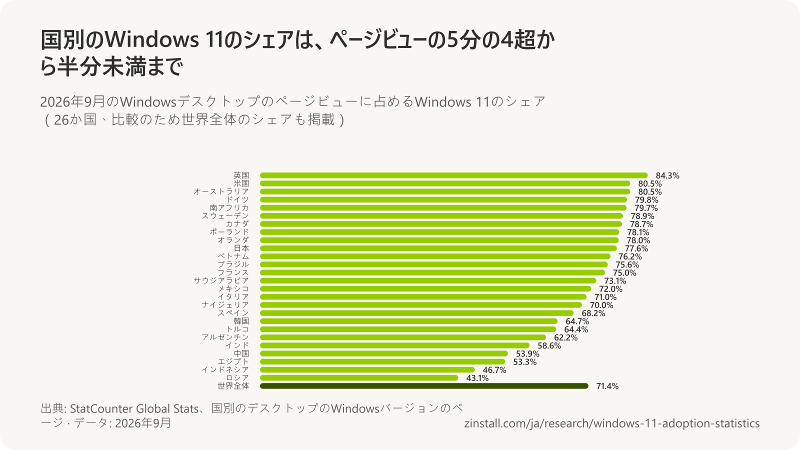 2026年9月の国別のWindowsデスクトップのページビューに占めるWindows 11のシェアの横棒グラフ:英国の84.3%からロシアの43.1%まで、世界全体は71.4%(StatCounter)。
