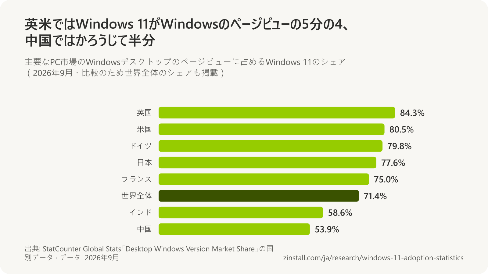 2026年9月のWindowsデスクトップのページビューに占めるWindows 11のシェアの横棒グラフ:英国84.3%、米国80.5%、ドイツ79.8%、日本77.6%、フランス75.0%、世界全体71.4%、インド58.6%、中国53.9%(StatCounter)。