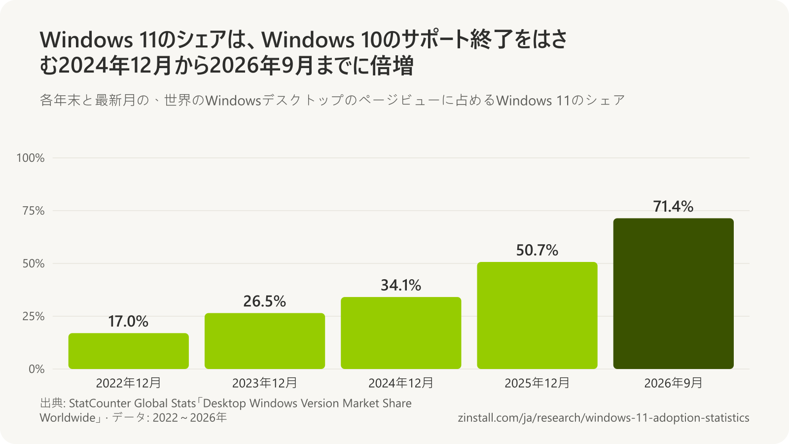 世界のWindowsデスクトップのページビューに占めるWindows 11のシェアの棒グラフ:2022年12月17.0%、2023年12月26.5%、2024年12月34.1%、2025年12月50.7%、2026年9月71.4%。
