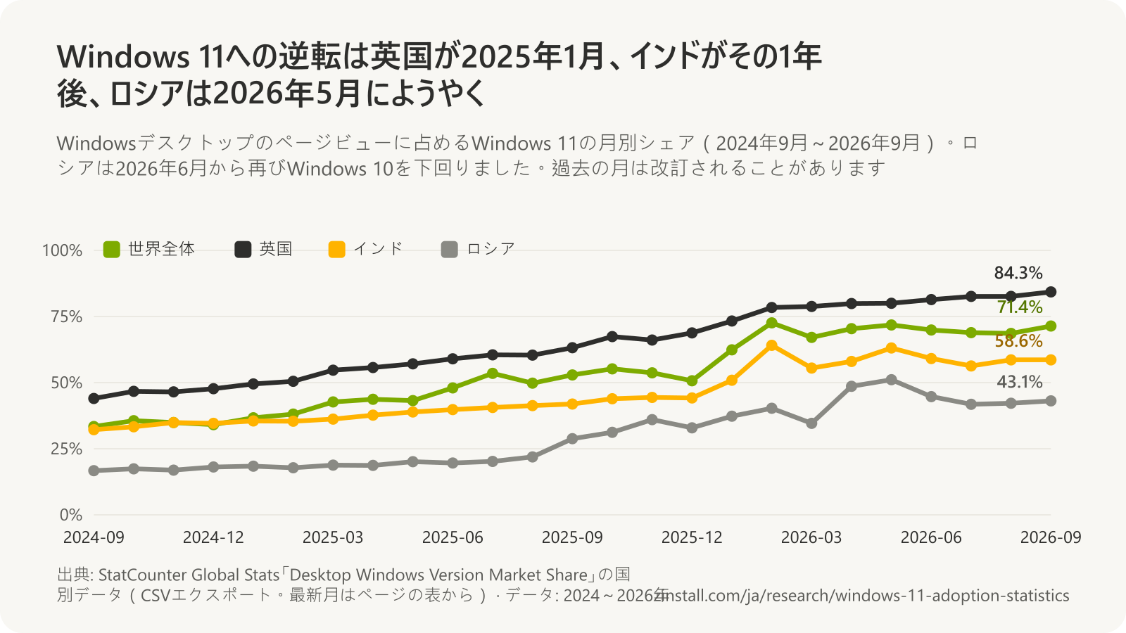 Windowsデスクトップのページビューに占めるWindows 11の月別シェアの折れ線グラフ:世界全体は2024-09の33.4%から2026-09の71.4%、英国は2024-09の44.0%から2026-09の84.3%、インドは2024-09の32.2%から2026-09の58.6%、ロシアは2024-09の16.7%から2026-09の43.1%(StatCounter)。
