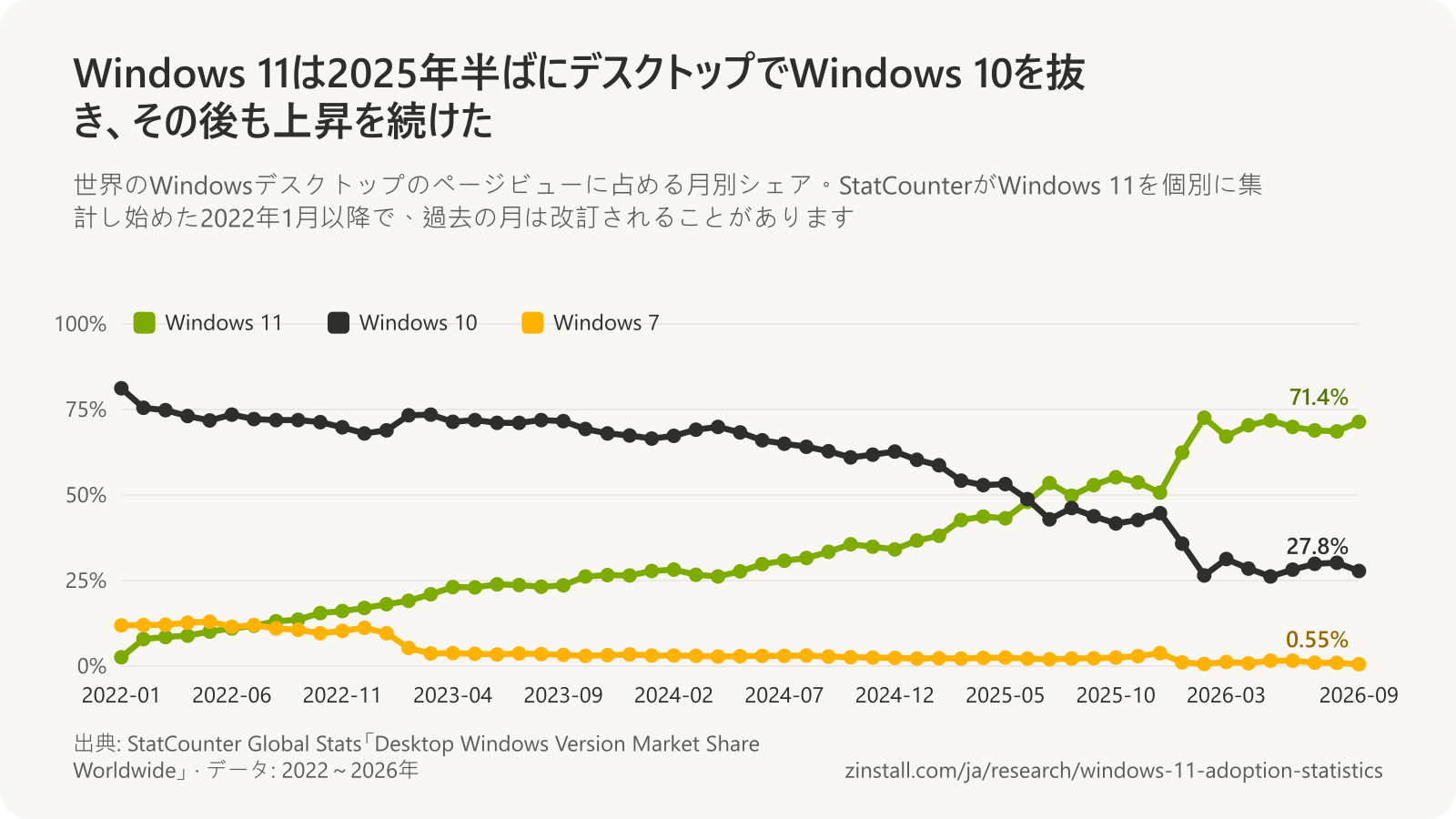 StatCounterによる世界のデスクトップのWindowsバージョン別シェアの月別折れ線グラフ:Windows 11は2022-01の2.6%から2026-09の71.4%に上昇し、2025年7月にWindows 10を逆転。Windows 10は81.2%から27.8%に、Windows 7は11.9%から0.55%に低下。