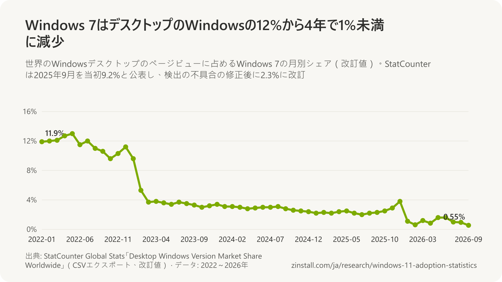 世界のWindowsデスクトップのページビューに占めるWindows 7の月別シェアの折れ線グラフ:2022-01の11.9%から2026-09の0.55%に低下。StatCounterの改訂値では2025年10月から12月にかけて上昇し、2026年1月に約1%に低下。