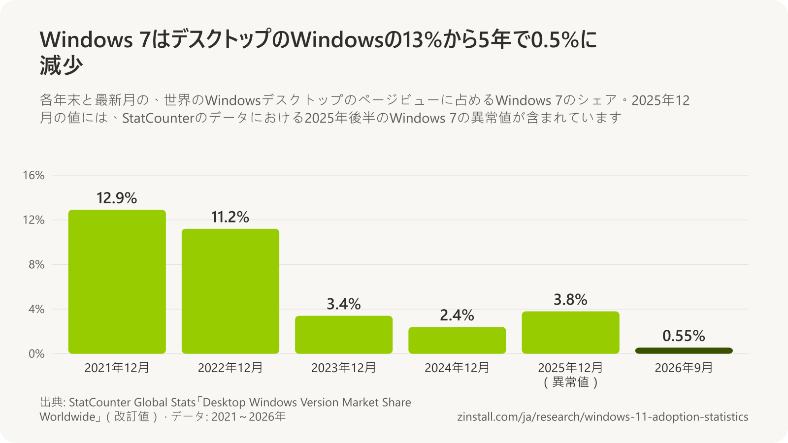 世界のWindowsデスクトップのページビューに占めるWindows 7のシェアの棒グラフ:2021年12月12.9%、2022年12月11.2%、2023年12月3.4%、2024年12月2.4%、2025年12月3.8%、2026年9月0.55%。