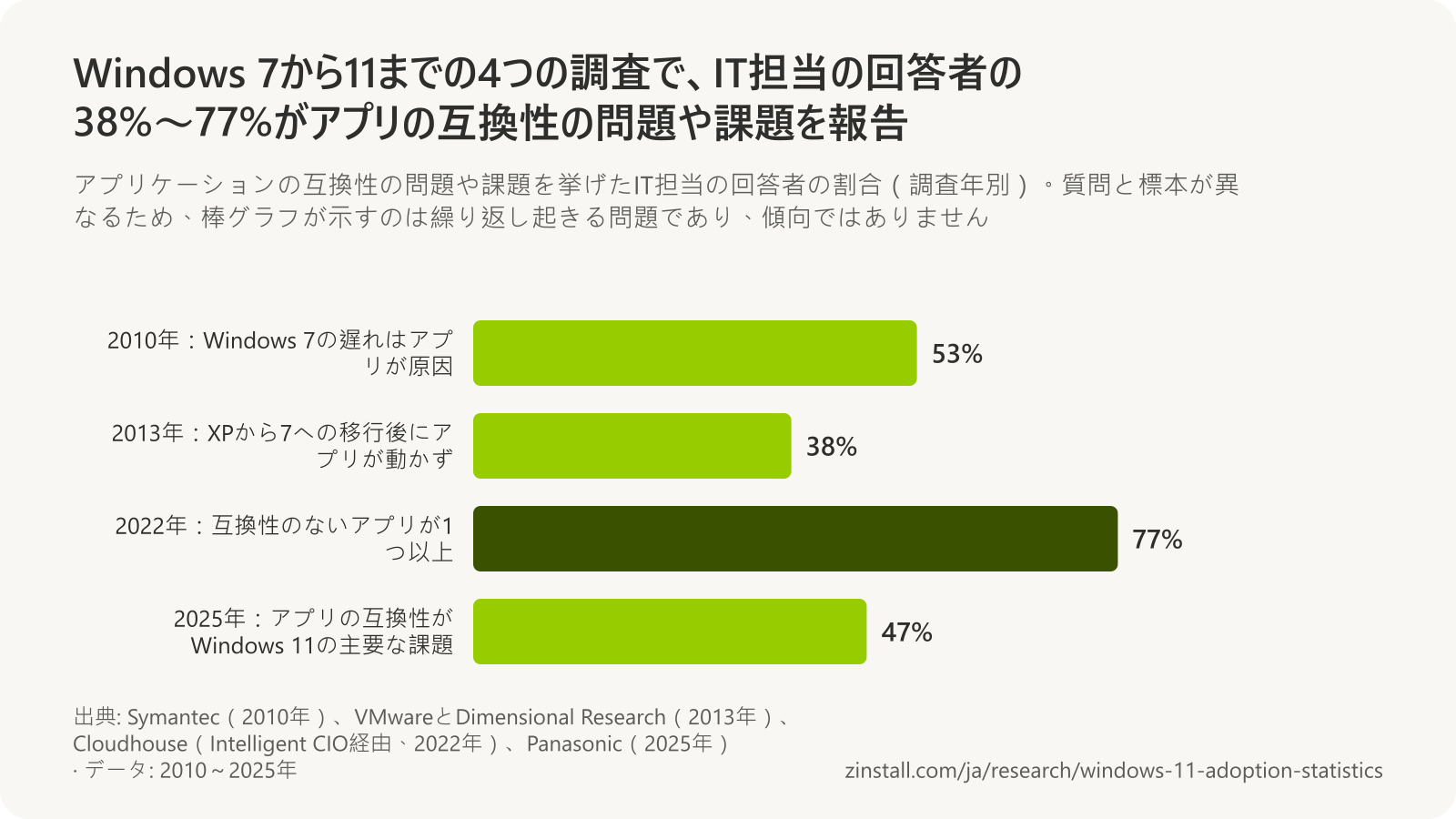 アプリケーションの互換性に関する4つの調査結果の横棒グラフ:2010年53%(Symantec、Windows 7の遅れ)、2013年38%(VMware、XPからの移行後に動かないアプリ)、2022年77%(Cloudhouse、互換性のないアプリが1つ以上)、2025年47%(Panasonic、Windows 11の主要な課題)。