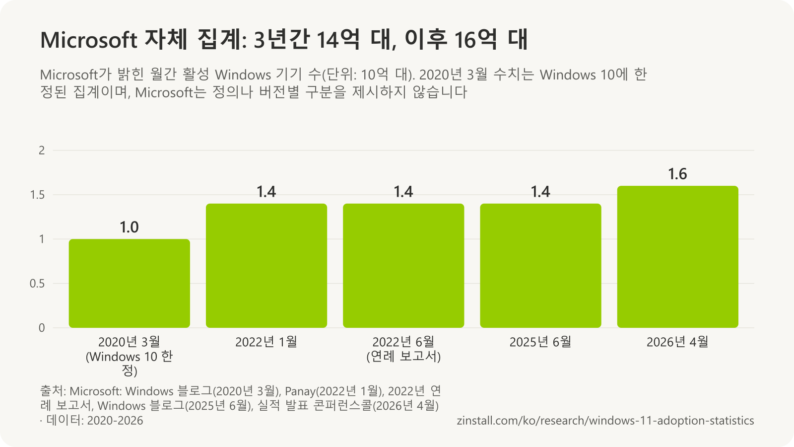 Microsoft가 발표한 월간 활성 Windows 기기 수 막대 차트: 2020년 3월 10억 대(Windows 10 한정), 2022년 1월·2022년 6월·2025년 6월 14억 대, 2026년 4월 16억 대.