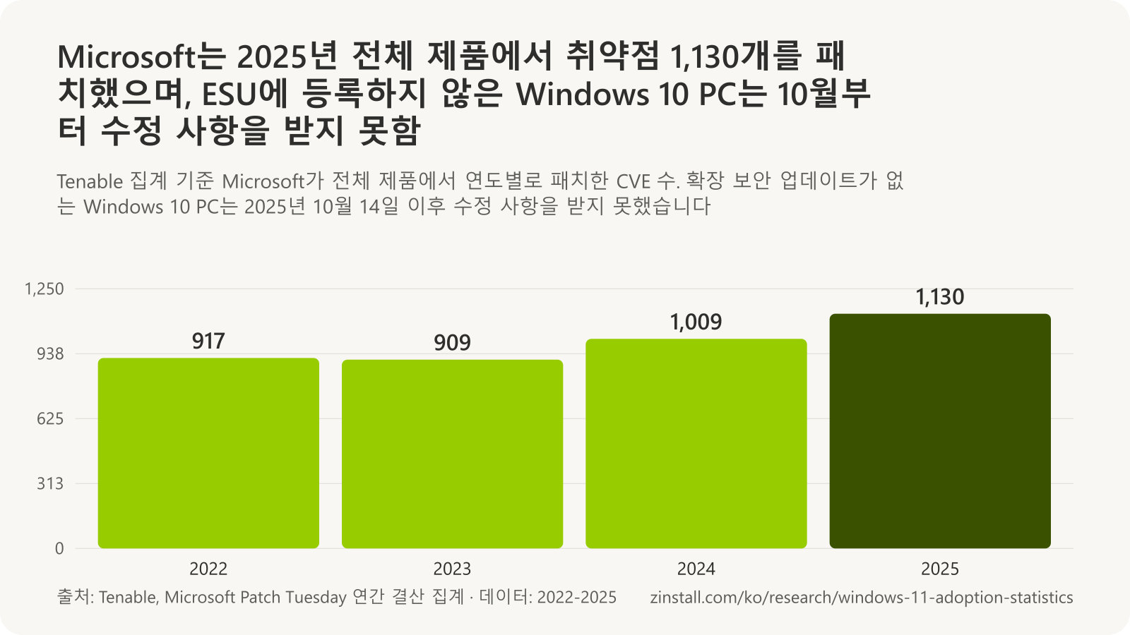 Tenable 집계 기준 Microsoft가 연도별로 패치한 취약점 수 막대 차트: 2022년 917개, 2023년 909개, 2024년 1,009개, 2025년 1,130개.