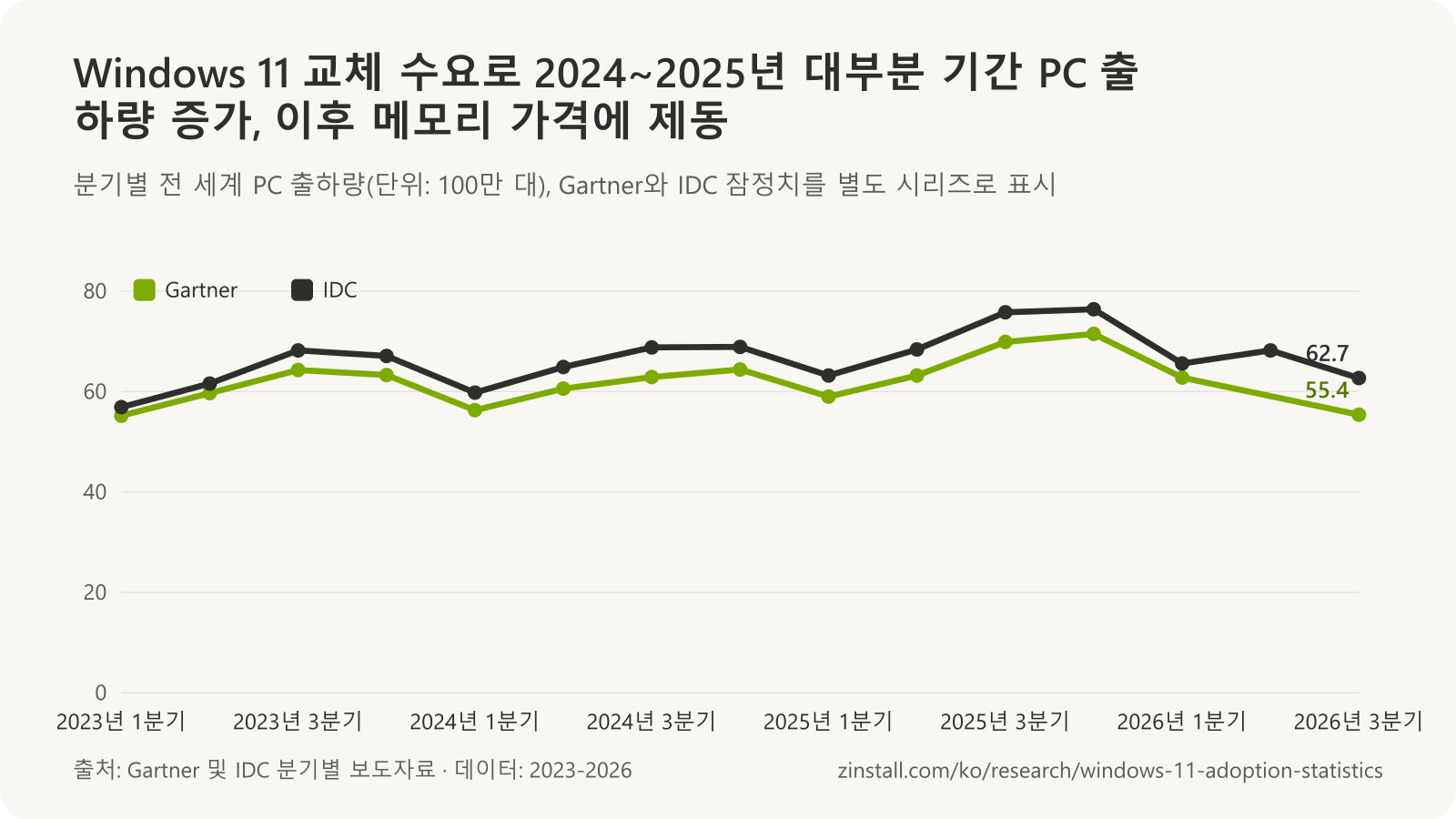 2023년 1분기부터 2026년 3분기까지 분기별 전 세계 PC 출하량 꺾은선 차트(Gartner와 IDC 별도 시리즈): 두 시리즈 모두 2025년 내내 늘어 7,150만 대(Gartner, 2025년 4분기)와 7,640만 대(IDC, 2025년 4분기)로 정점을 찍은 뒤, 2026년 3분기에는 5,540만 대와 6,270만 대로 떨어졌습니다.