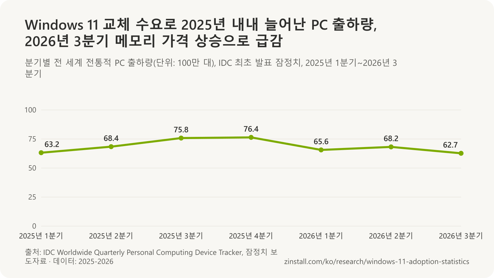 IDC의 분기별 전 세계 PC 출하량 꺾은선 차트: 2025년 1분기 6,320만 대, 2025년 2분기 6,840만 대, 2025년 3분기 7,580만 대, 2025년 4분기 7,640만 대, 2026년 1분기 6,560만 대, 2026년 2분기 6,820만 대, 2026년 3분기 6,270만 대.