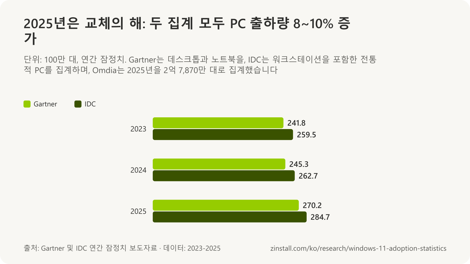 연도별 전 세계 PC 출하량 묶은 막대 차트: Gartner 2023년 2억 4,180만 대, 2024년 2억 4,530만 대, 2025년 2억 7,020만 대; IDC 2억 5,950만 대, 2억 6,270만 대, 2억 8,470만 대.