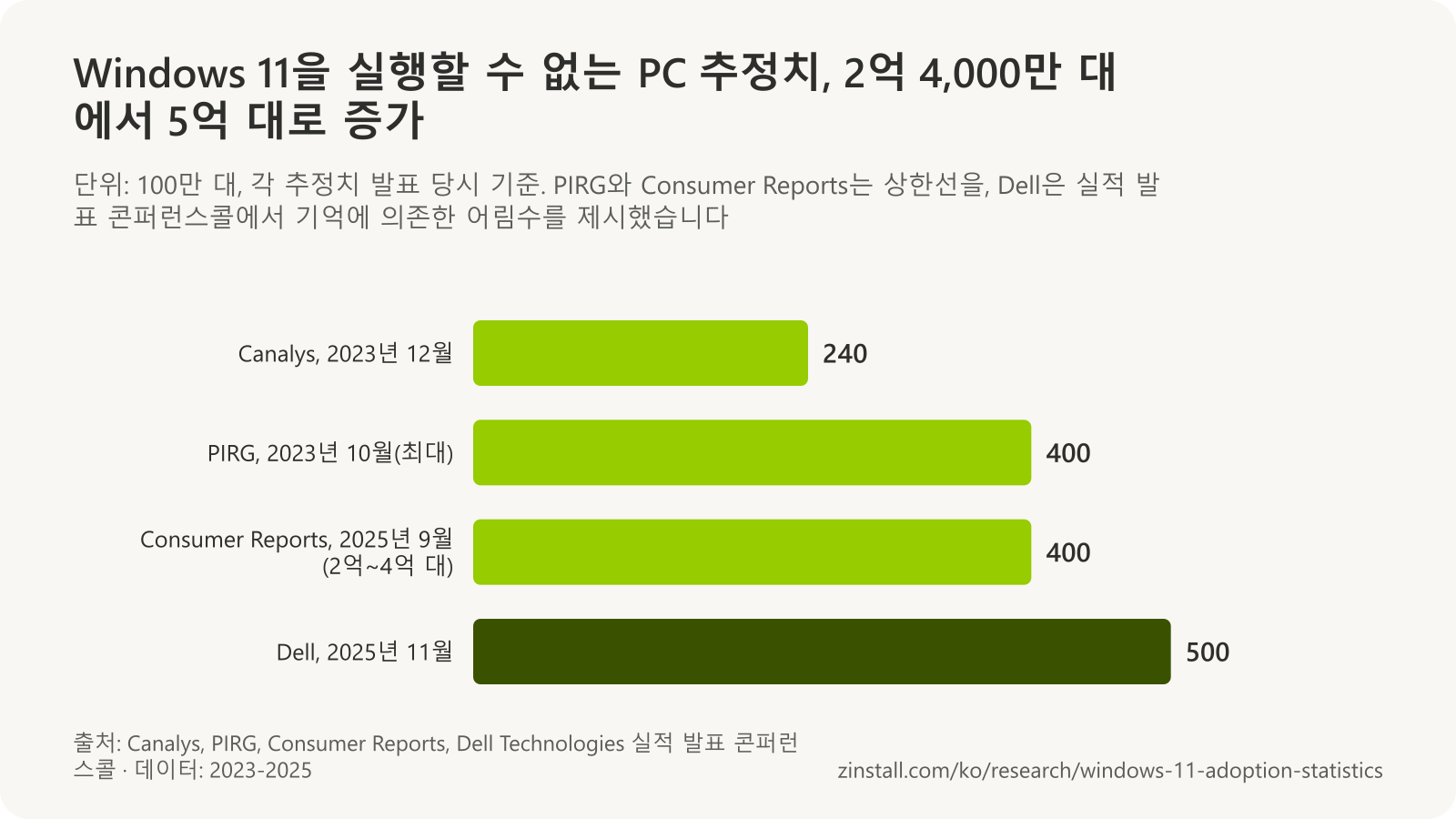 Windows 11을 실행할 수 없는 PC 추정치 가로 막대 차트: Canalys 2억 4,000만 대(2023년 12월), PIRG 최대 4억 대(2023년 10월), Consumer Reports 2억~4억 대(2025년 9월), Dell 5억 대(2025년 11월).