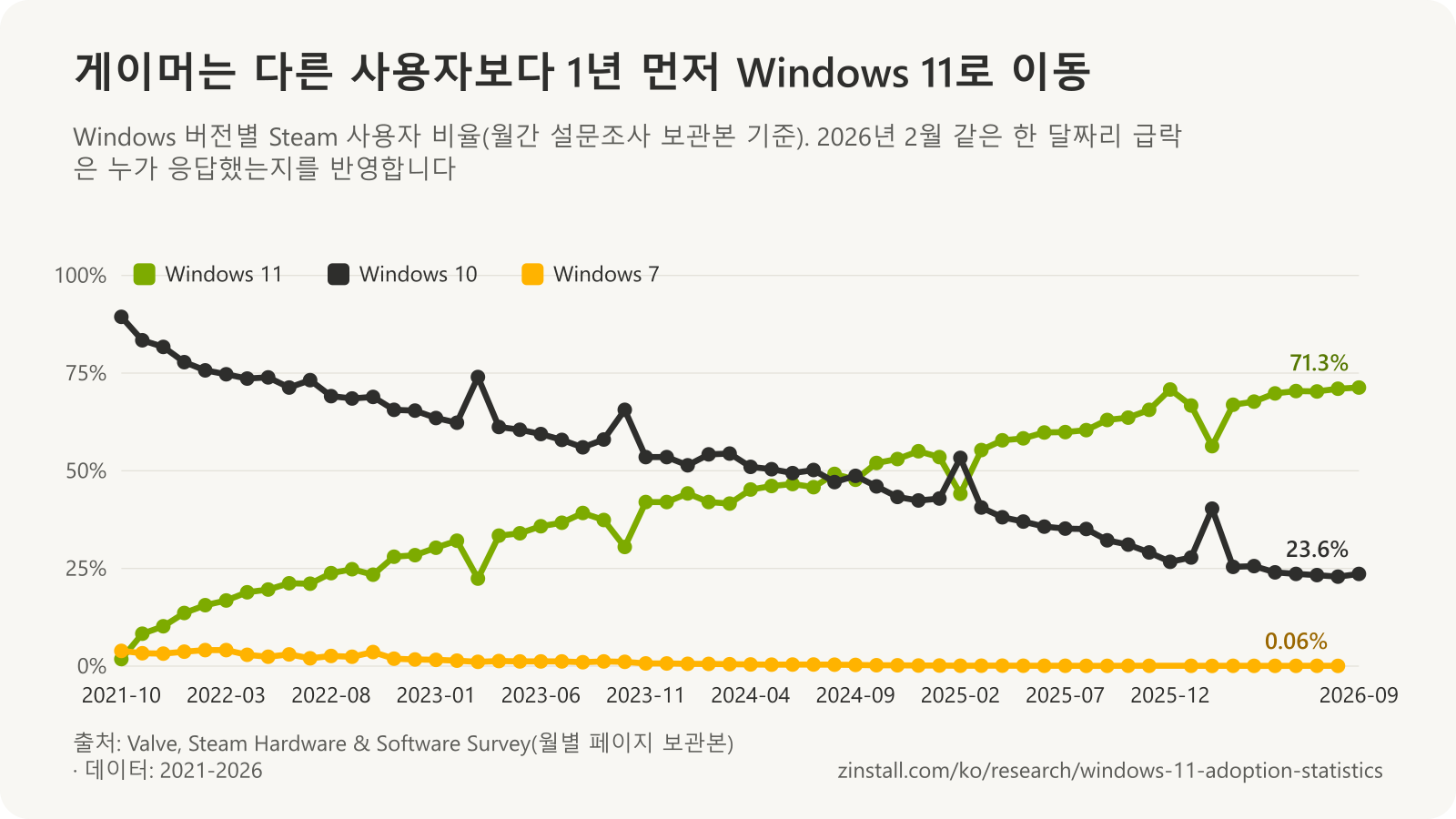 Steam Hardware Survey의 월별 Windows 버전 비율 꺾은선 차트: Windows 11은 2021-10의 1.8%에서 2026-09의 71.3%로 올라 2024년 8월 Windows 10을 앞질렀고, Windows 10은 89.4%에서 23.6%로 떨어졌습니다.
