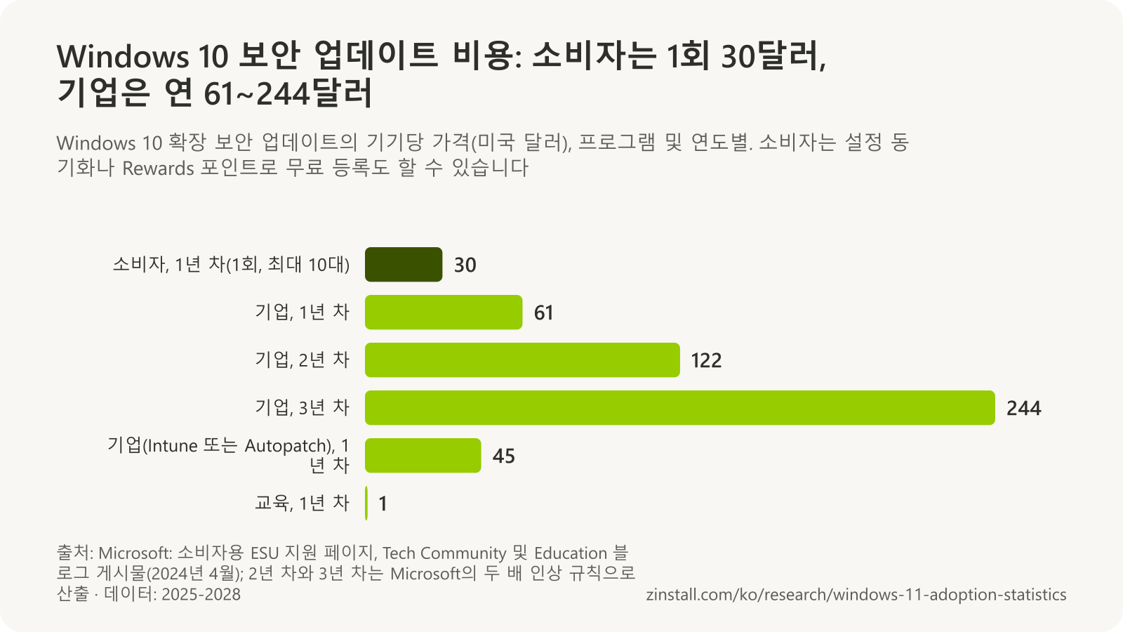 Windows 10 확장 보안 업데이트의 기기당 가격(미국 달러) 가로 막대 차트: 소비자 1년 차 1회 30달러, 기업 1년 차 61달러, 2년 차 122달러, 3년 차 244달러, Intune 또는 Autopatch로 관리하는 경우 1년 차 45달러, 교육용 1년 차 1달러.
