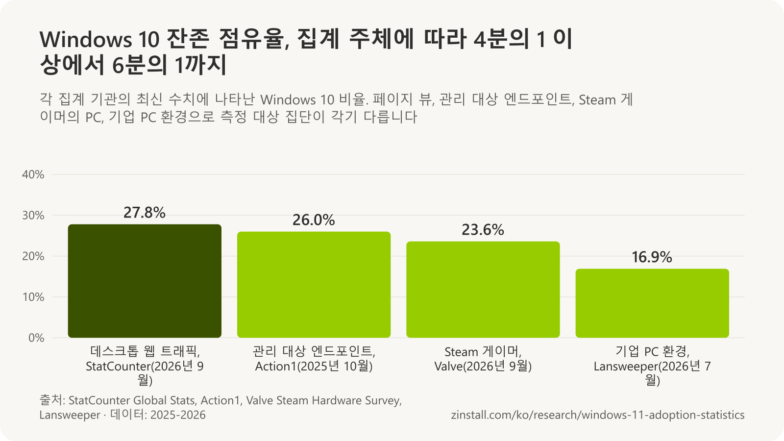 집계 기관별 Windows 10 잔존 비율 막대 차트: 데스크톱 웹 트래픽의 27.8%(StatCounter, 2026년 9월), 관리 대상 엔드포인트의 26.0%(Action1, 2025년 10월), Steam 게이머의 23.6%(Valve, 2026년 9월), 기업 관리 기기의 16.9%(Lansweeper, 2026년 7월).