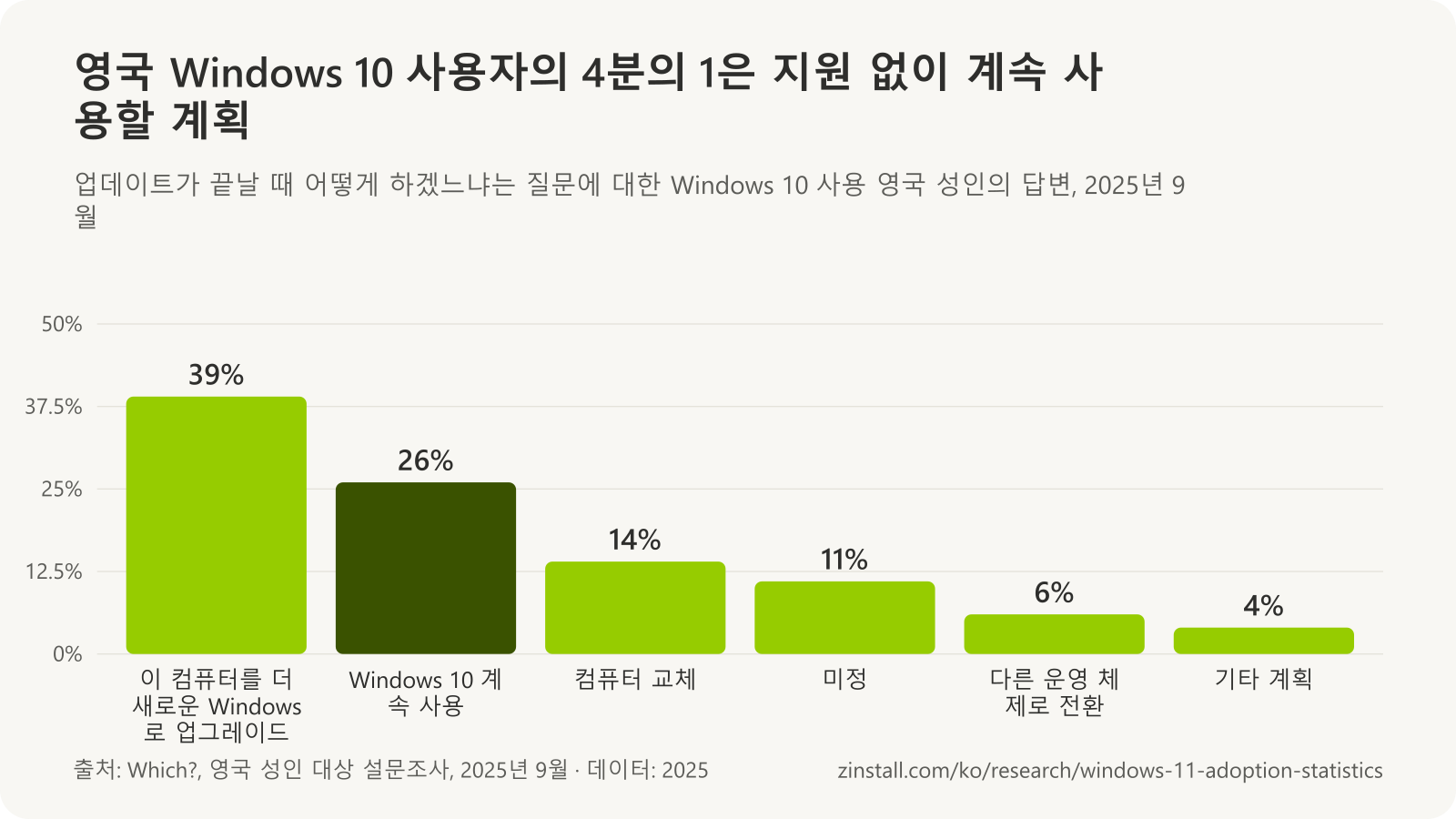 업데이트가 끝날 때 Windows 10을 쓰는 영국 성인이 어떻게 하겠다고 답했는지 보여 주는 막대 차트(Which?, 2025년 9월): 이 컴퓨터를 더 새로운 Windows로 업그레이드 39%, Windows 10 계속 사용 26%, 컴퓨터 교체 14%, 미정 11%, 다른 운영 체제로 전환 6%, 기타 계획 4%.