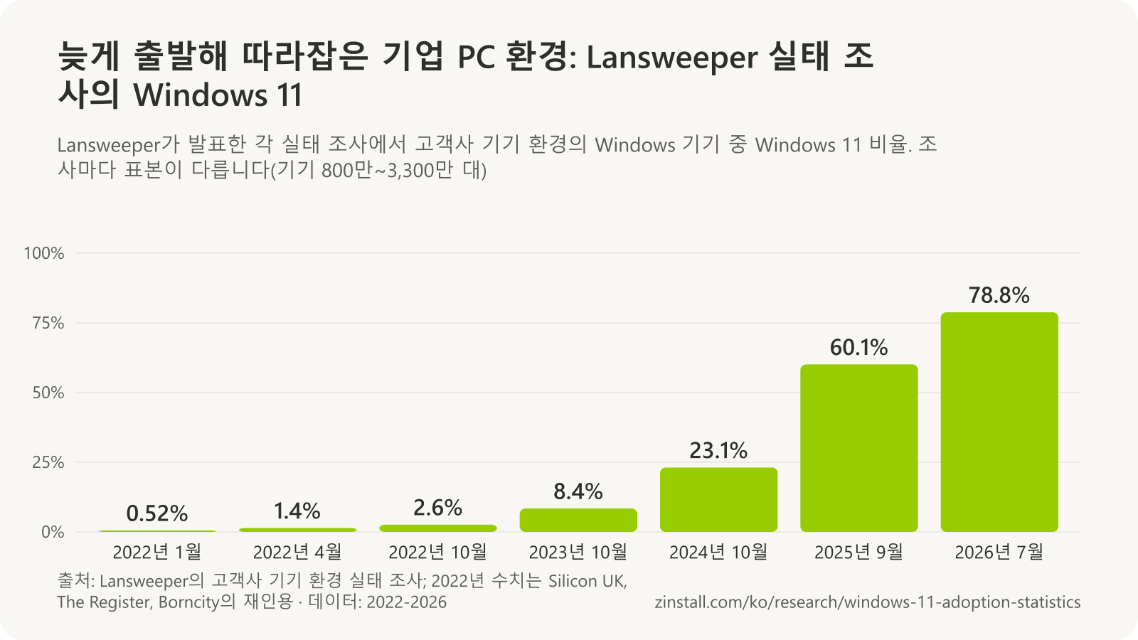 Lansweeper 실태 조사의 Windows 기기 중 Windows 11 비율 막대 차트: 2022년 1월 0.52%, 2022년 4월 1.44%, 2022년 10월 2.61%, 2023년 10월 8.4%, 2024년 10월 23.1%, 2025년 9월 60.1%, 2026년 7월 78.8%.